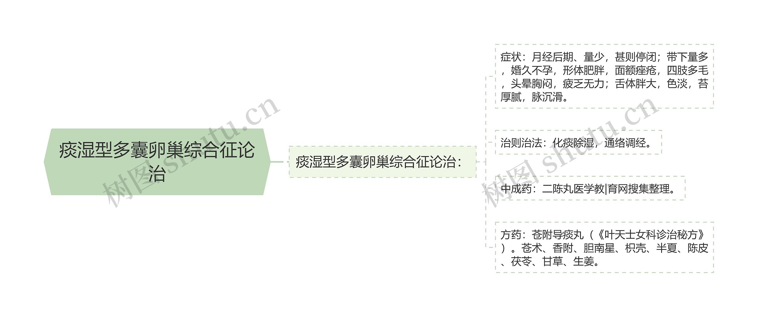 痰湿型多囊卵巢综合征论治思维导图