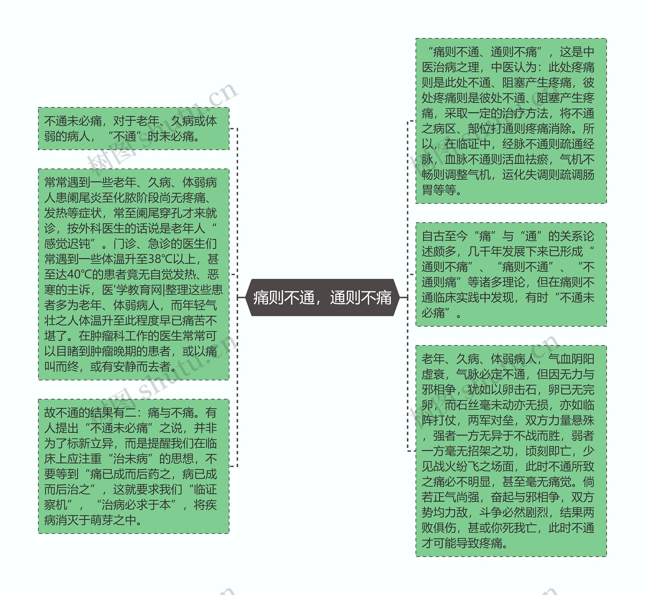 痛则不通，通则不痛思维导图