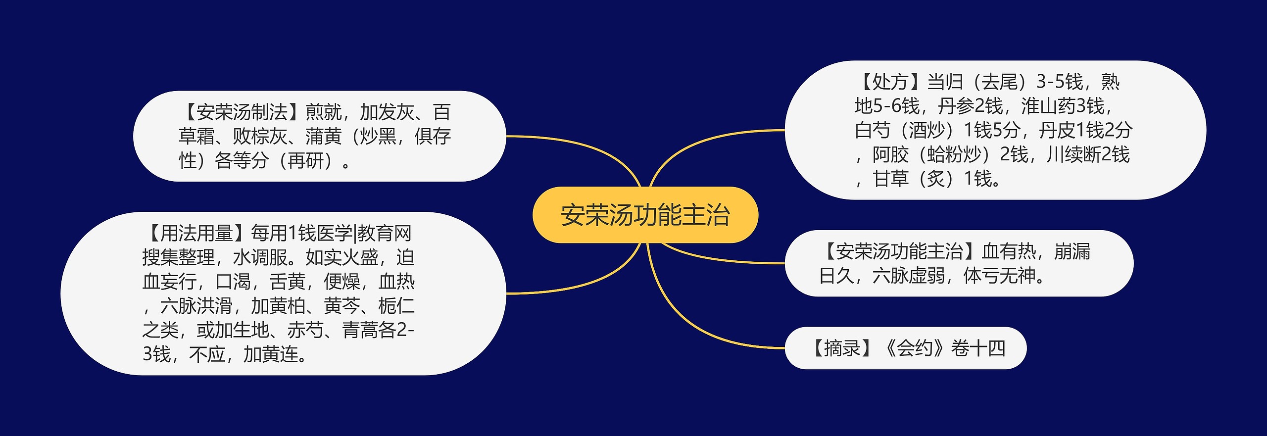 安荣汤功能主治思维导图