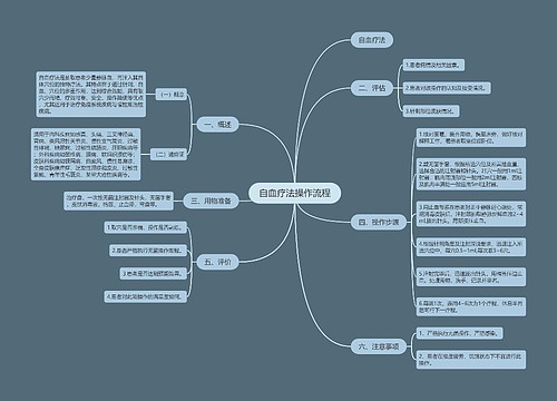 自血疗法操作流程
