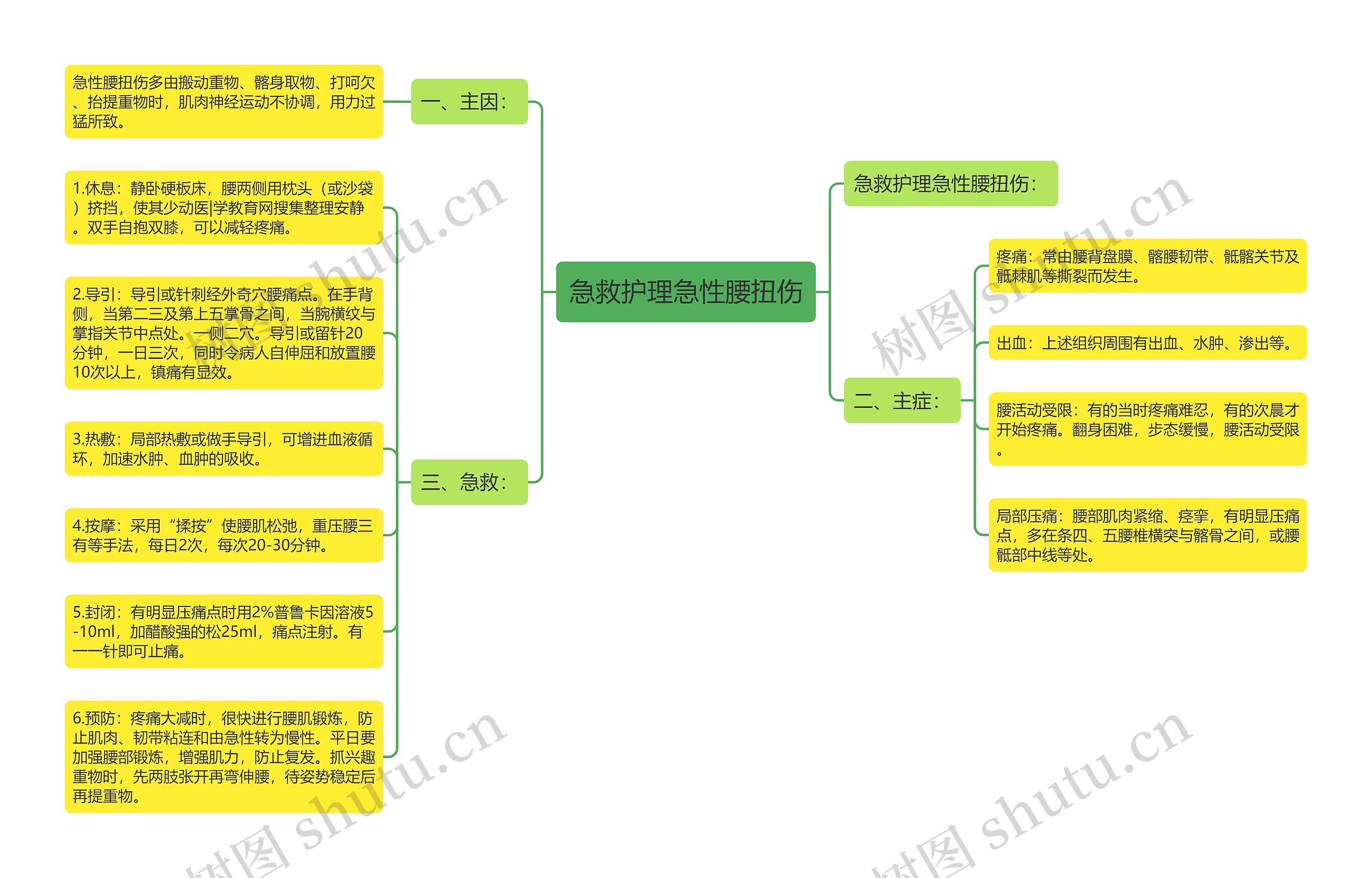 急救护理急性腰扭伤思维导图