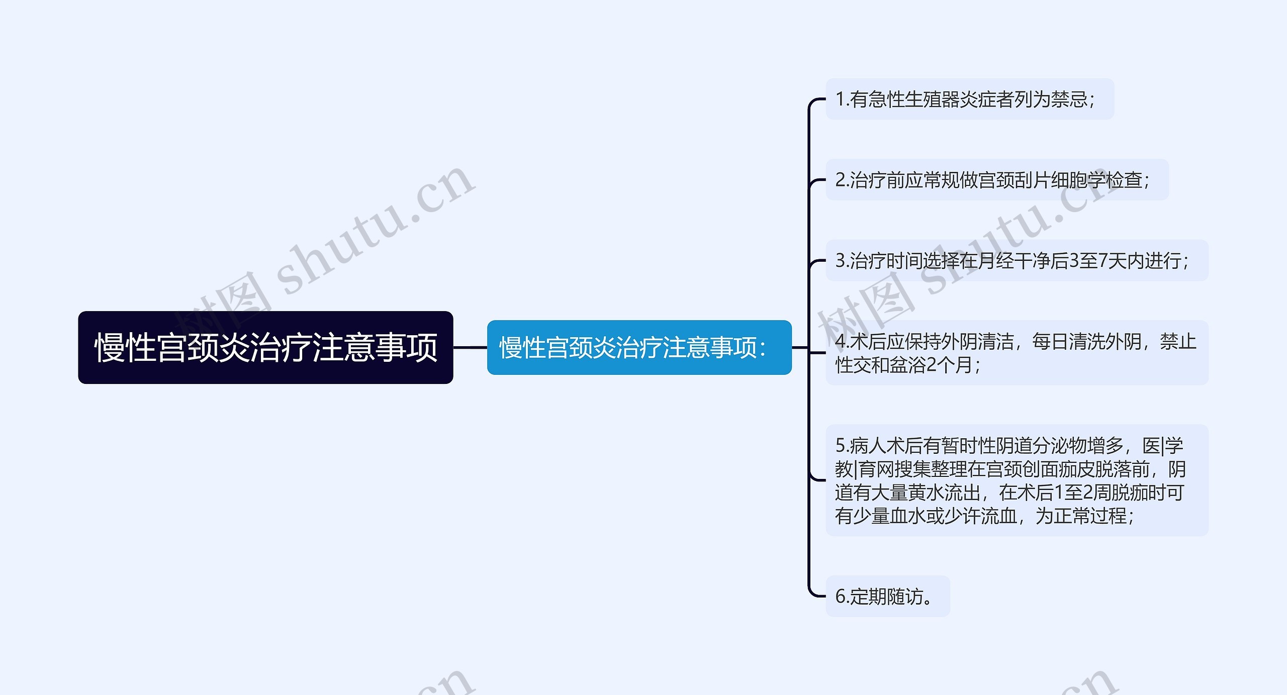 慢性宫颈炎治疗注意事项思维导图