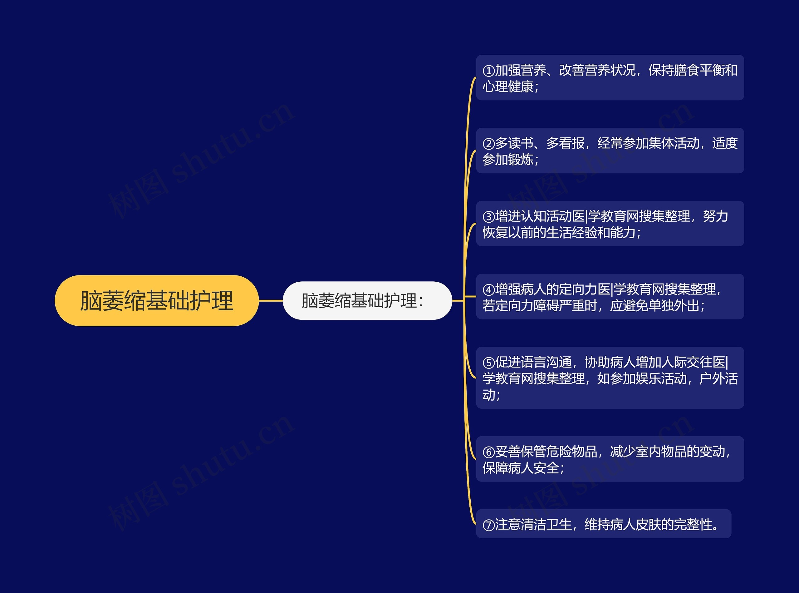 脑萎缩基础护理思维导图