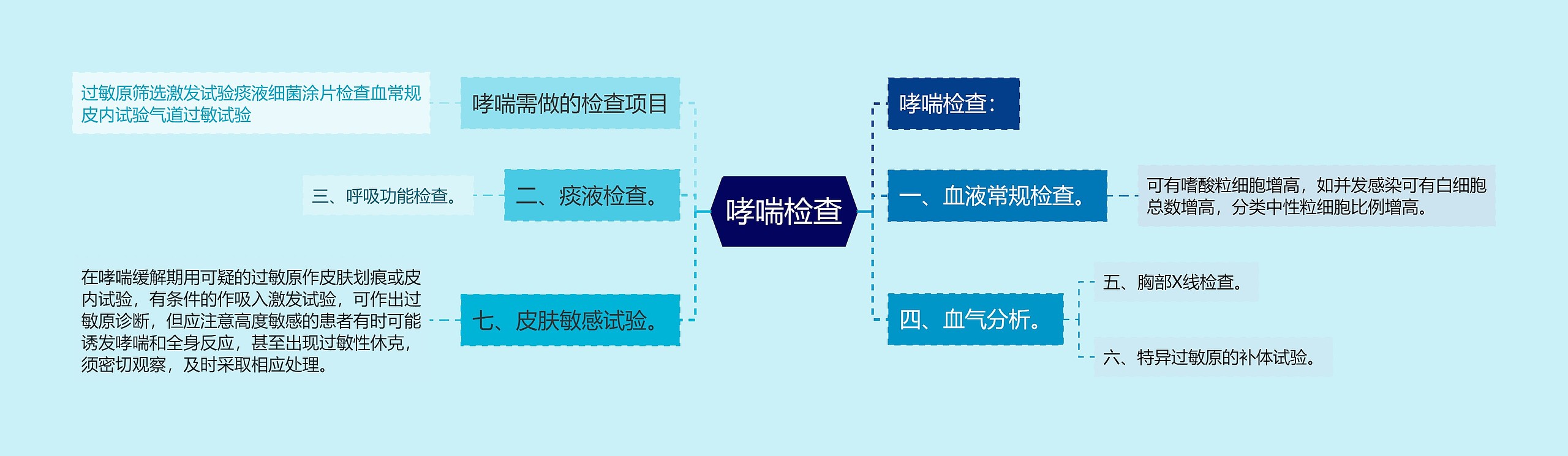 哮喘检查思维导图