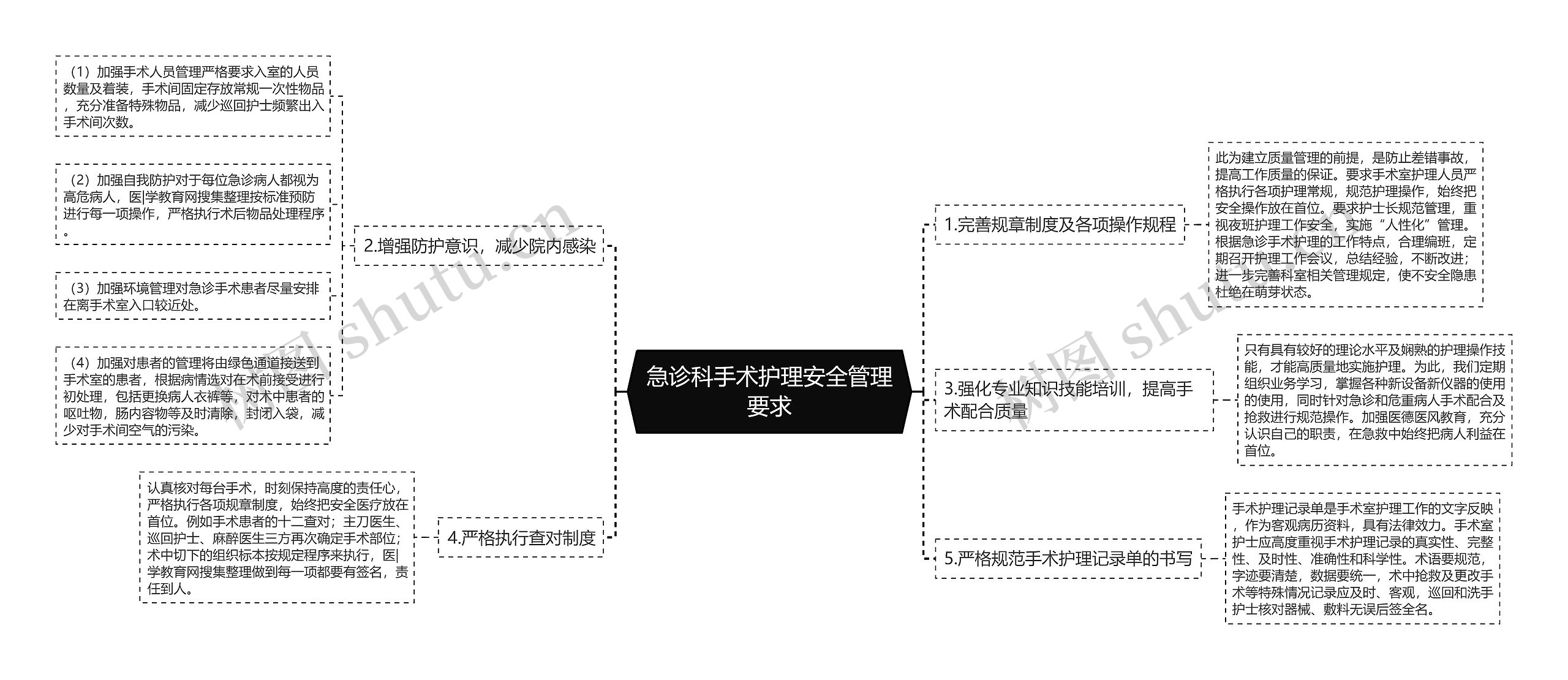 急诊科手术护理安全管理要求思维导图