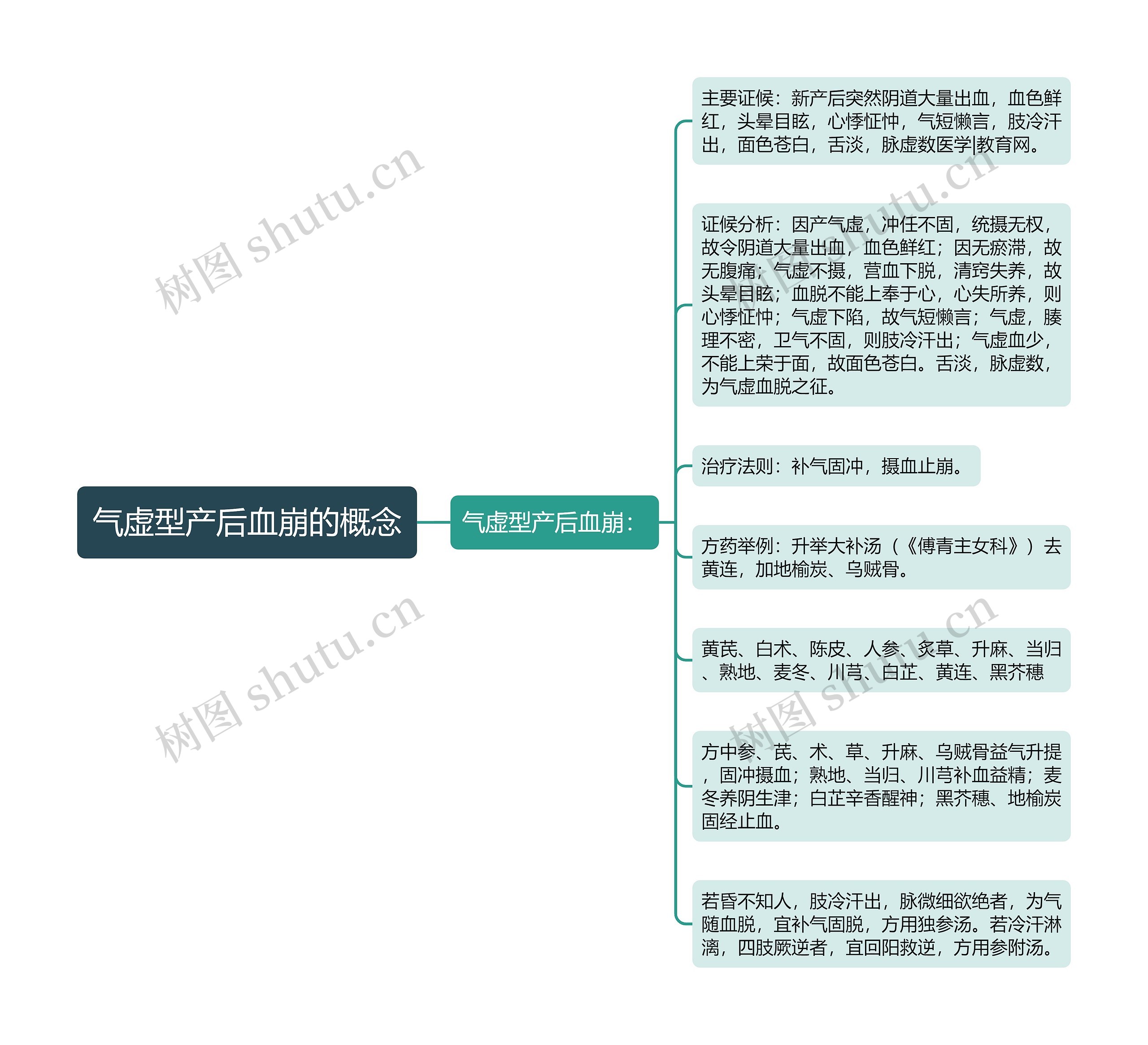 气虚型产后血崩的概念思维导图