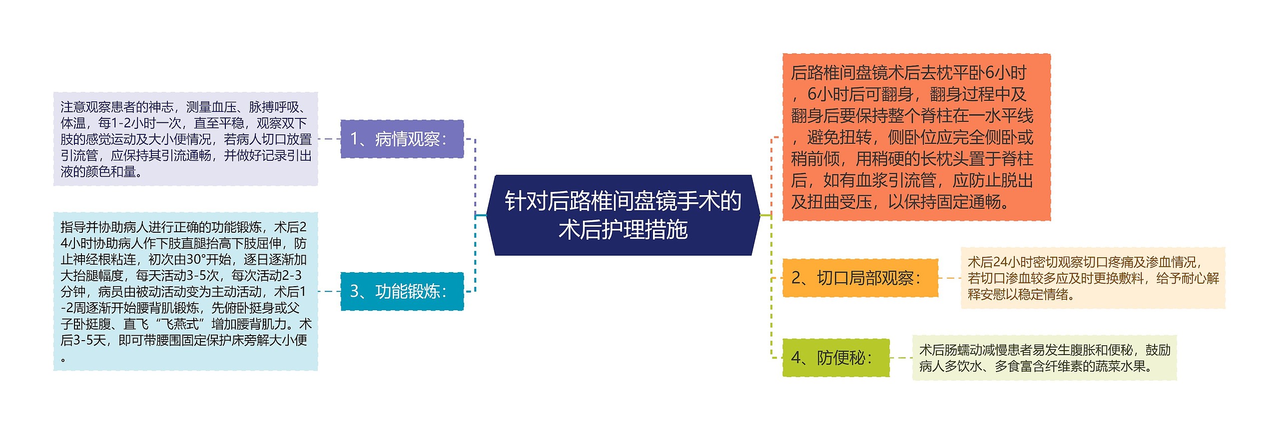 针对后路椎间盘镜手术的术后护理措施 针对后路椎间盘镜手术的术后护理措施