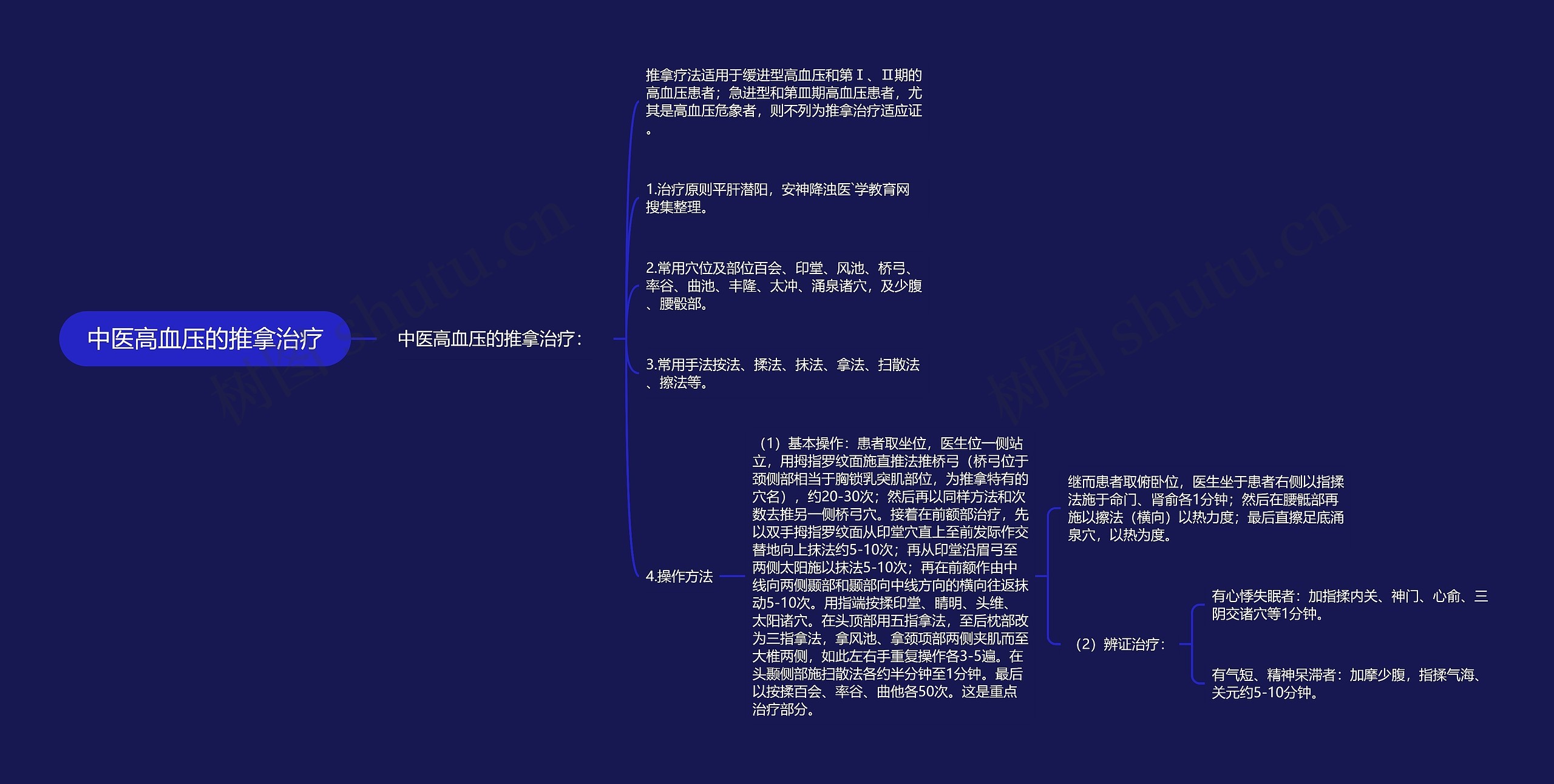 中医高血压的推拿治疗思维导图