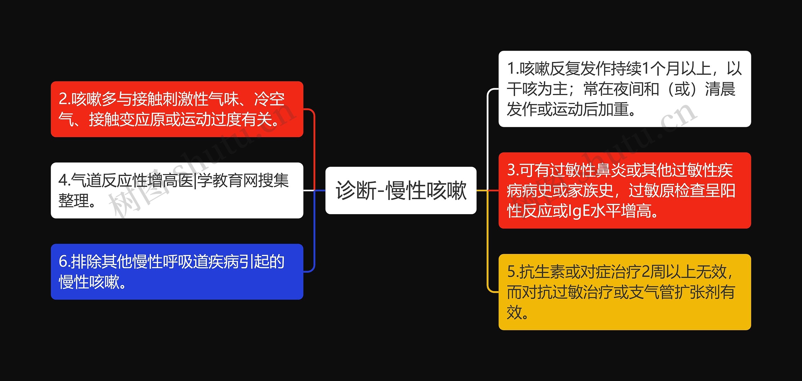 诊断-慢性咳嗽