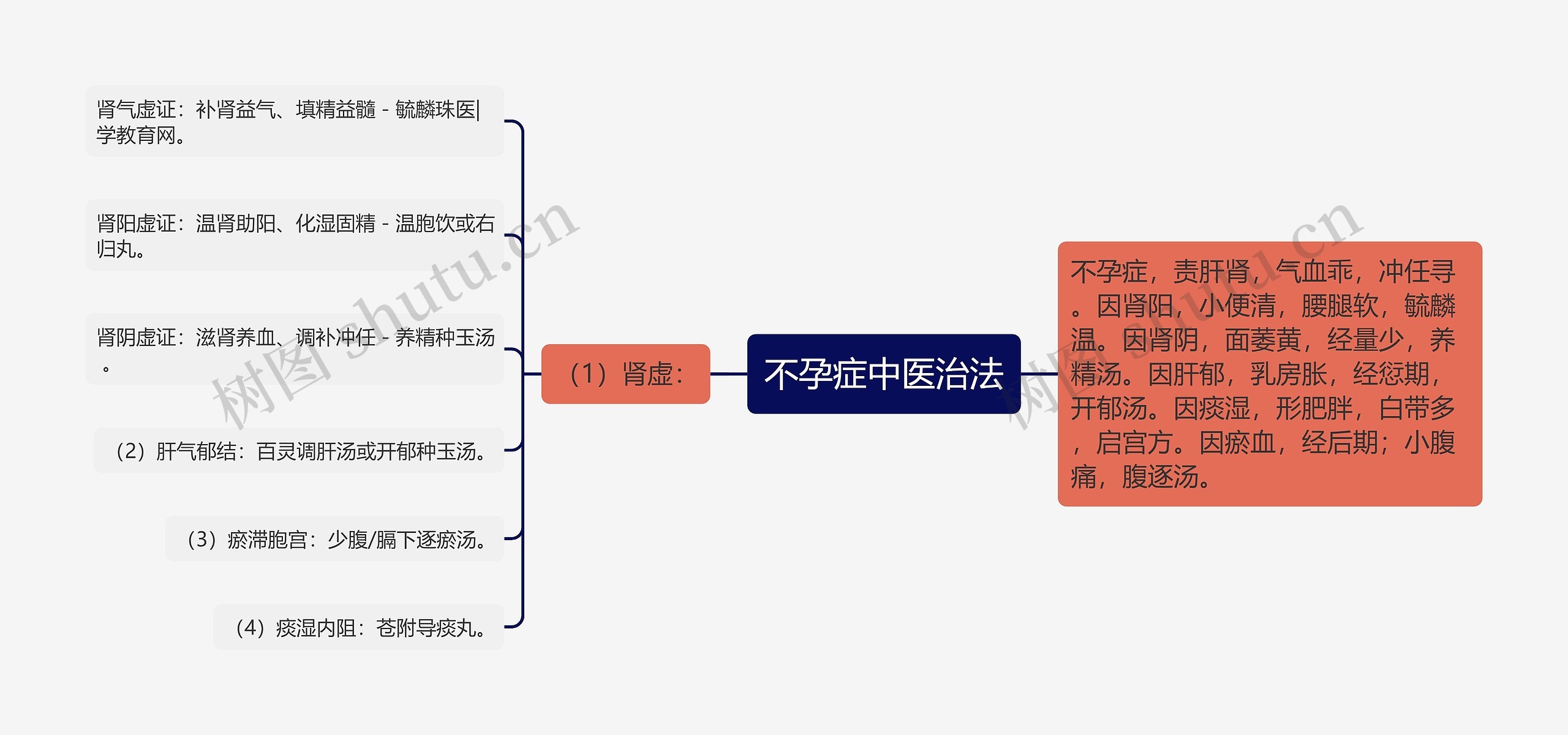 不孕症中医治法思维导图