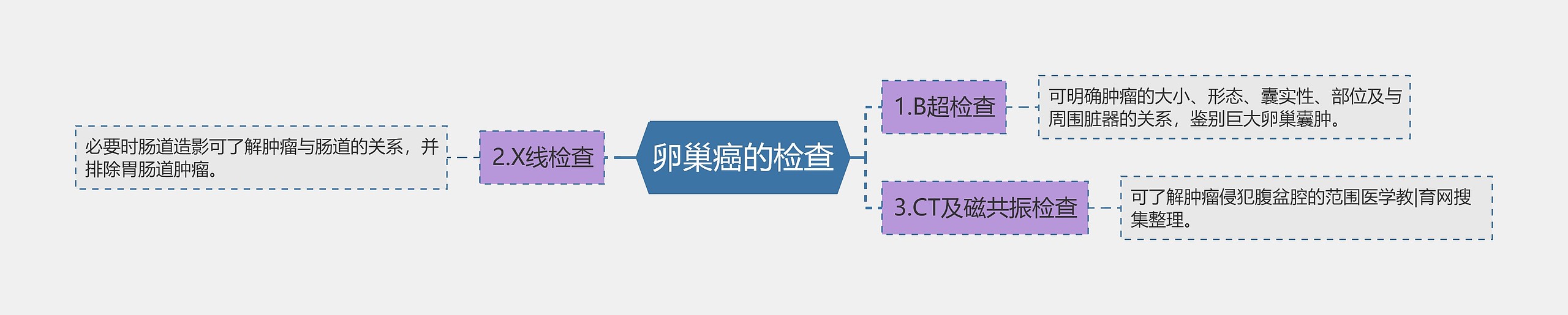 卵巢癌的检查思维导图