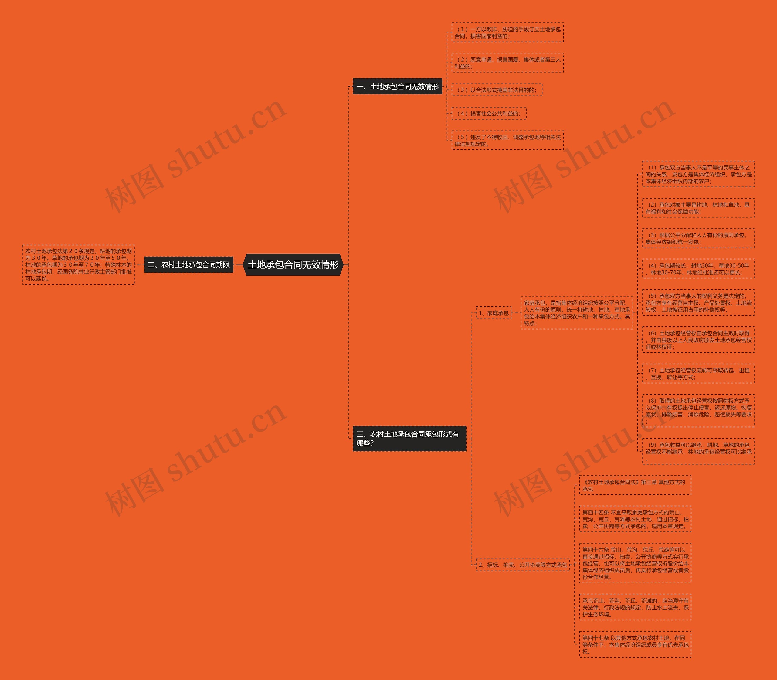 土地承包合同无效情形思维导图