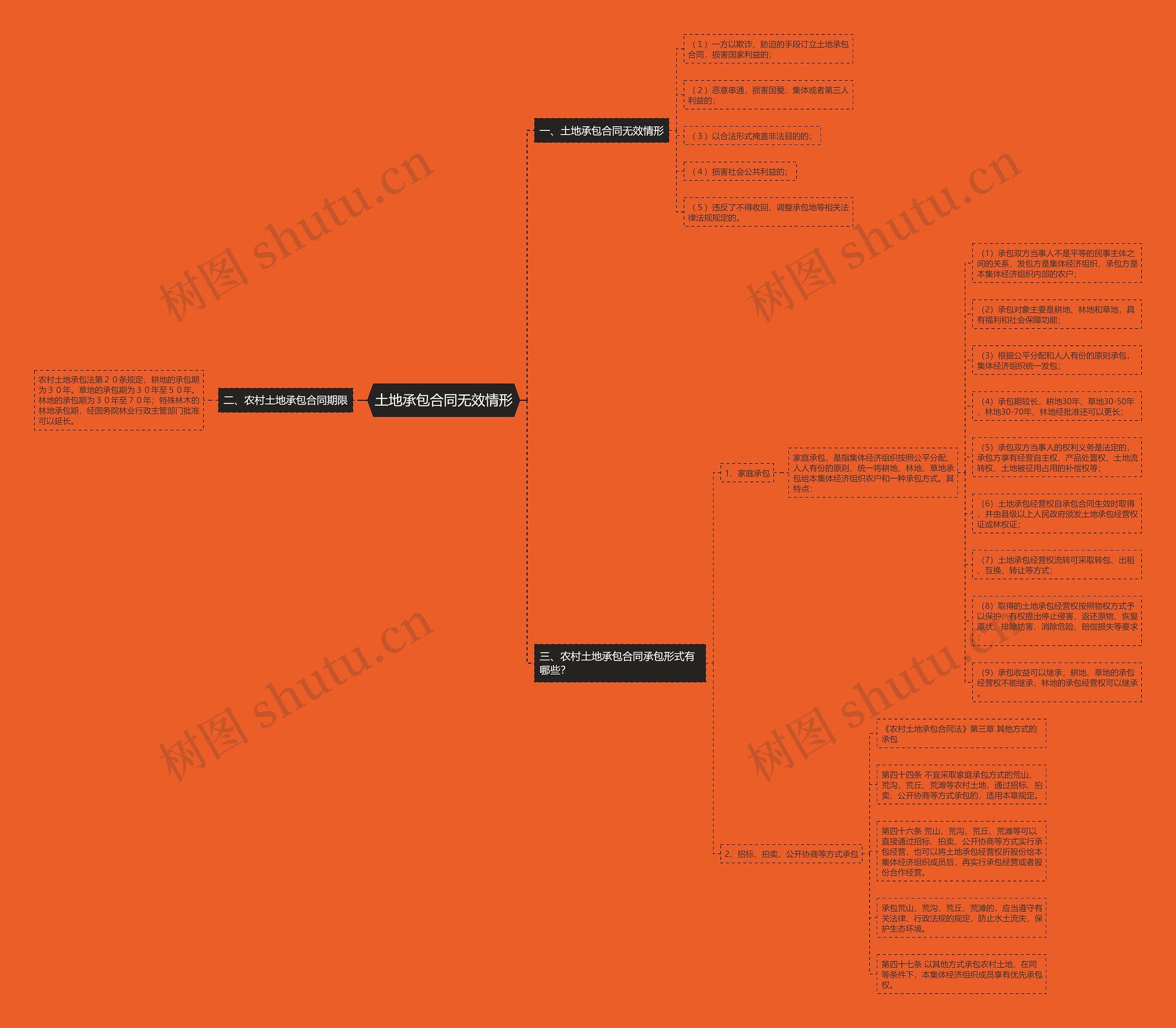 土地承包合同无效情形 土地承包合同无效情形