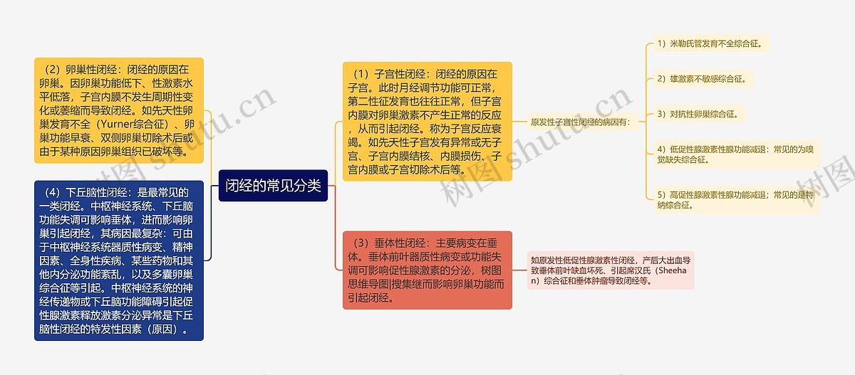 闭经的常见分类思维导图_编号p6802952-TreeMind树图