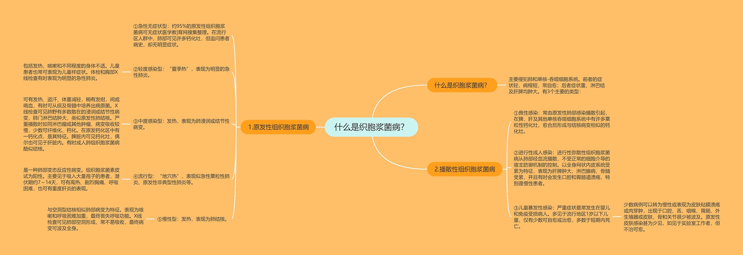 什么是织胞浆菌病？思维导图