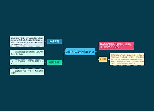 急性根尖周炎病理分析