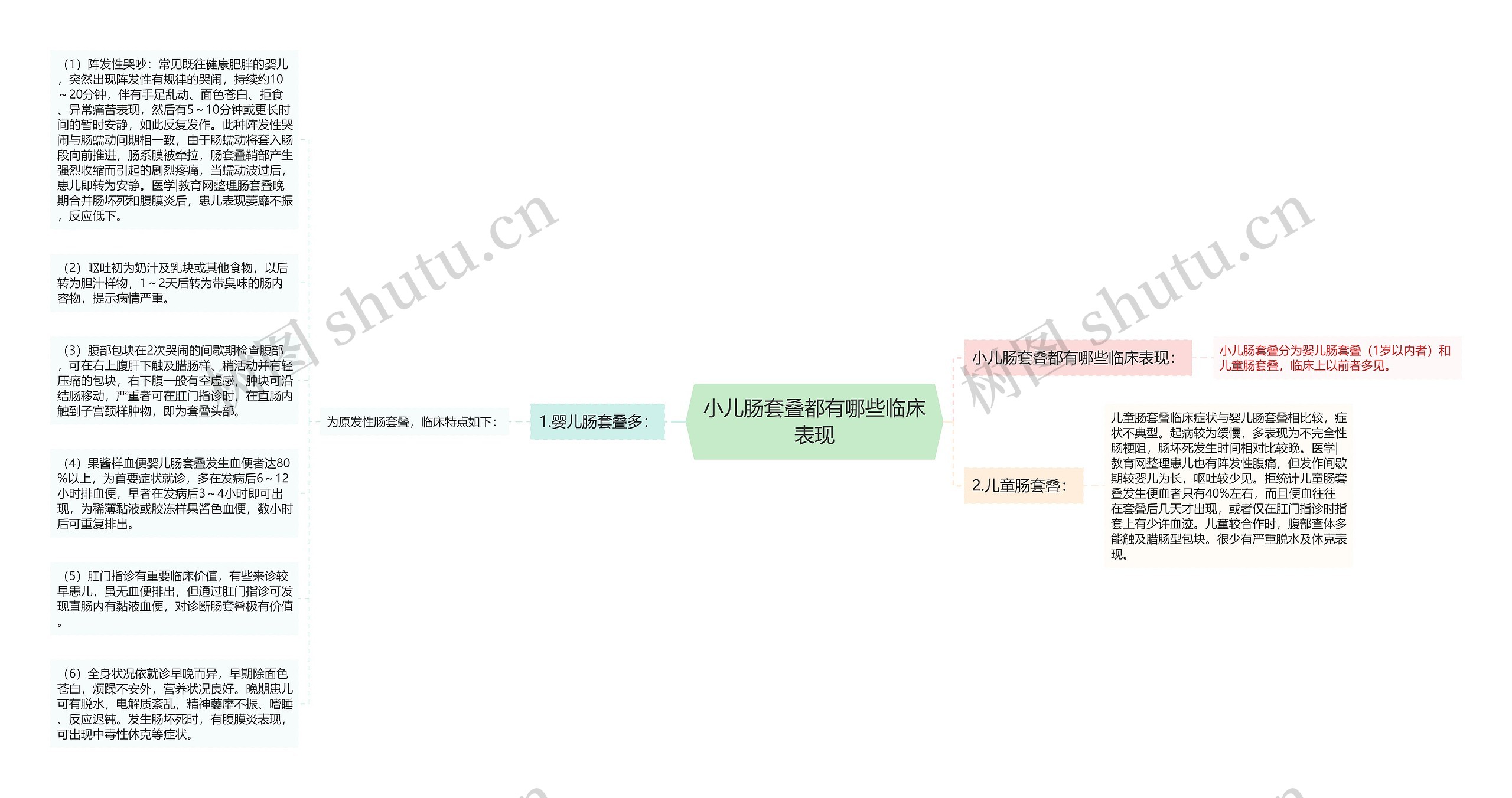 小儿肠套叠都有哪些临床表现思维导图