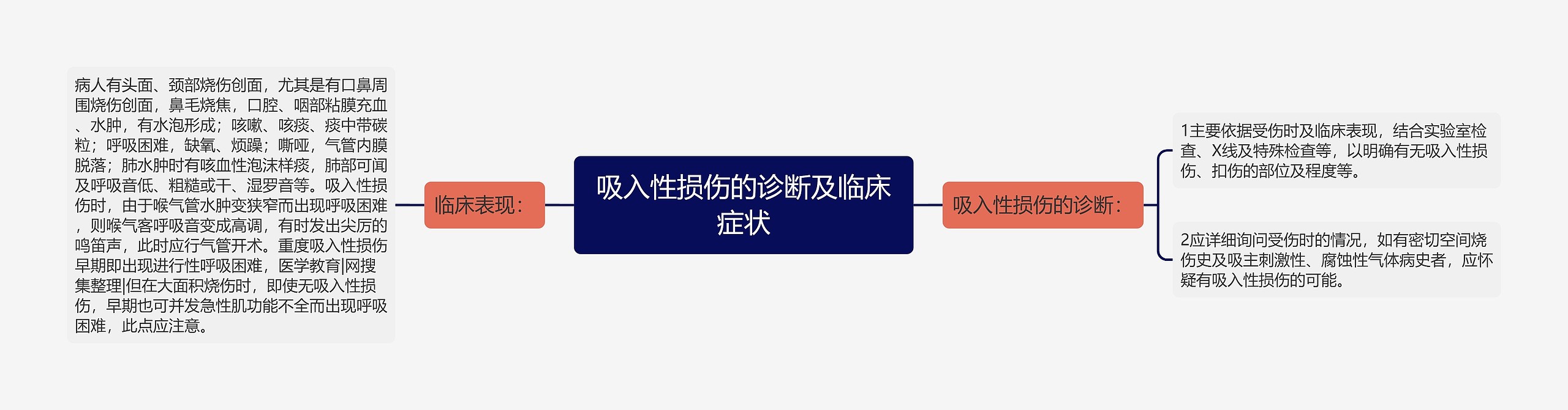 吸入性损伤的诊断及临床症状 吸入性损伤的诊断及临床症状