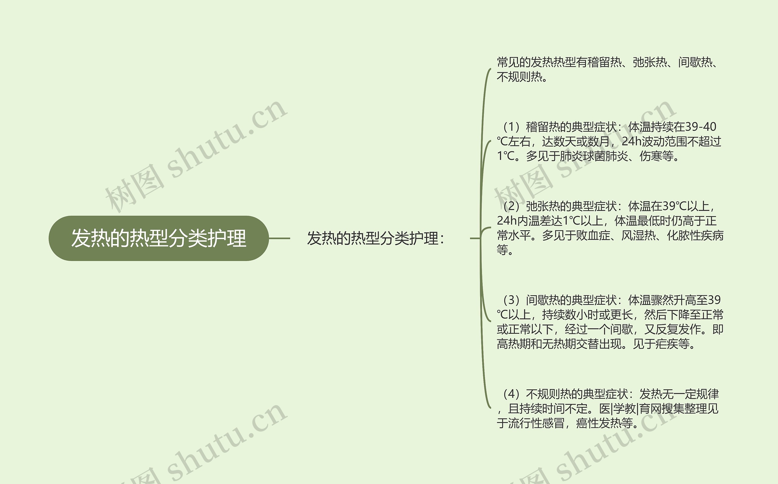 发热的热型分类护理思维导图