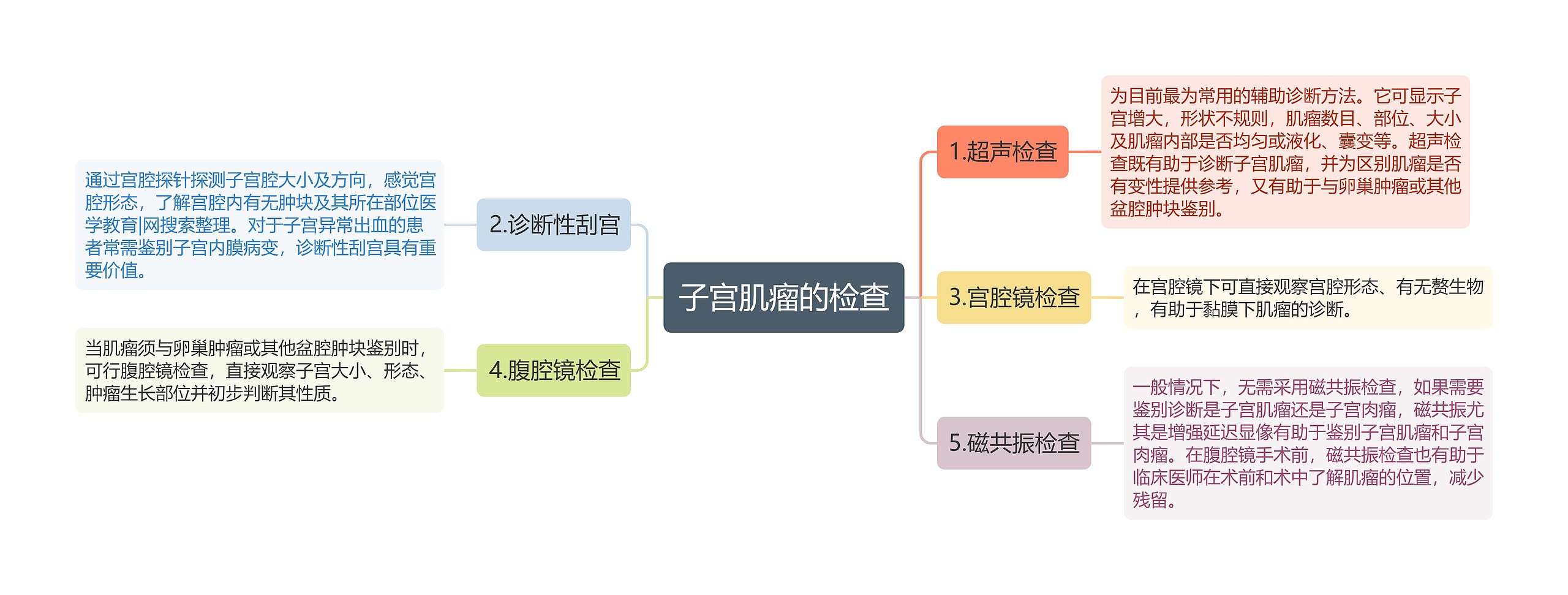 子宫肌瘤的检查思维导图