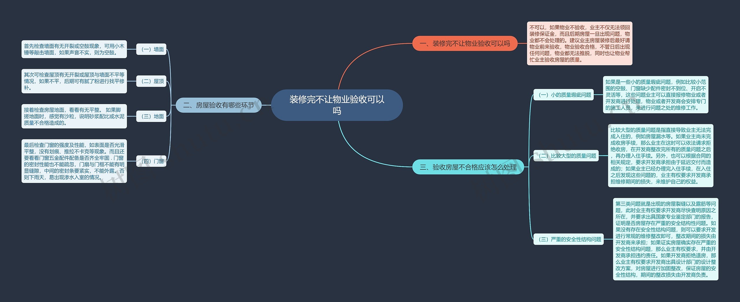 装修完不让物业验收可以吗思维导图