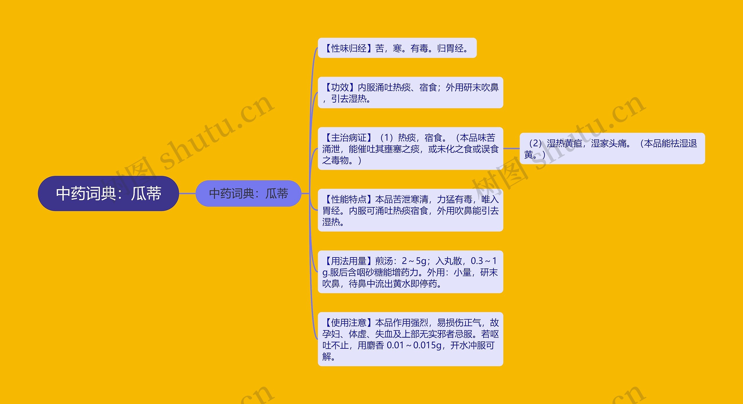 中药词典：瓜蒂思维导图