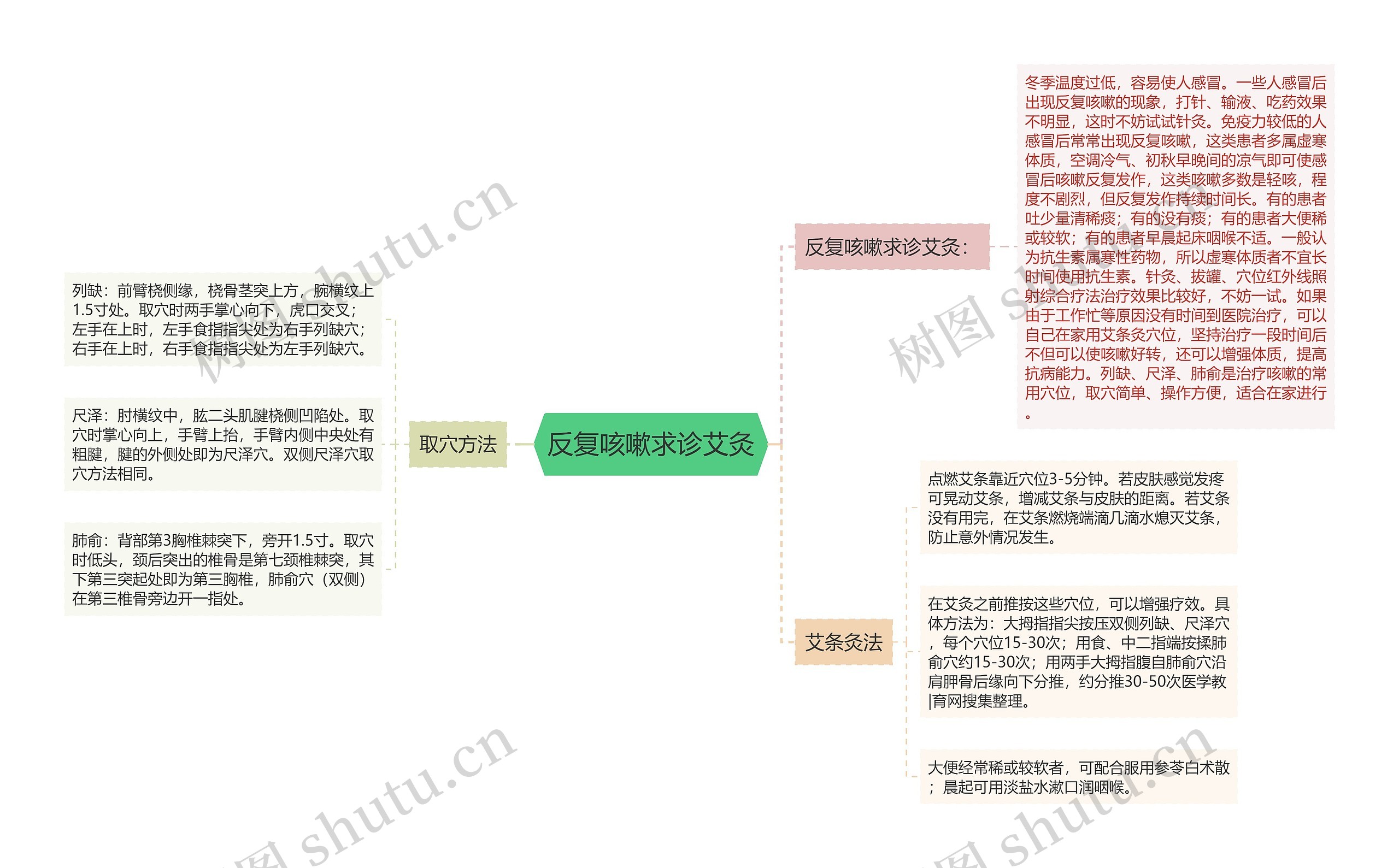 反复咳嗽求诊艾灸思维导图