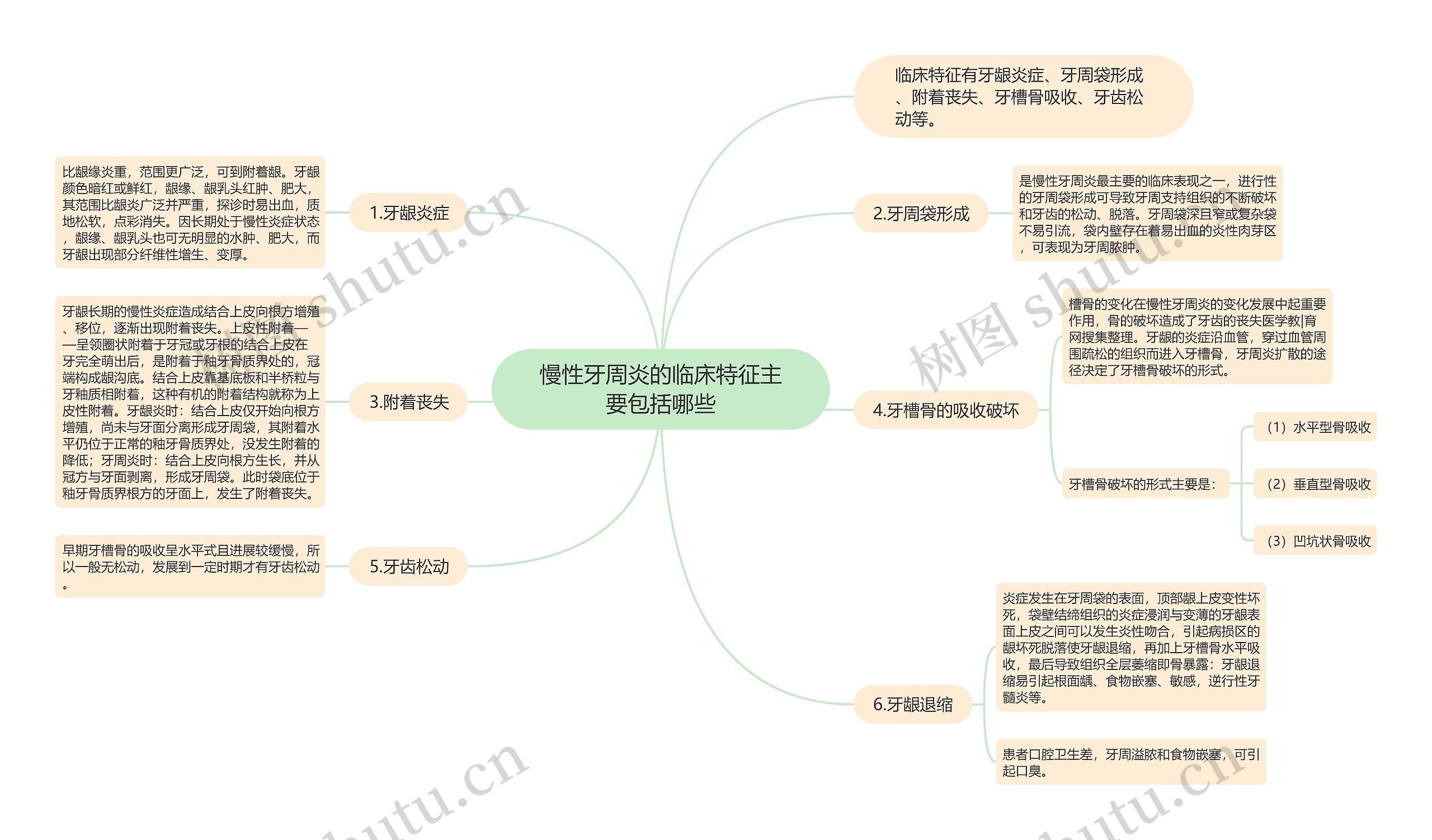 慢性牙周炎的临床特征主要包括哪些思维导图