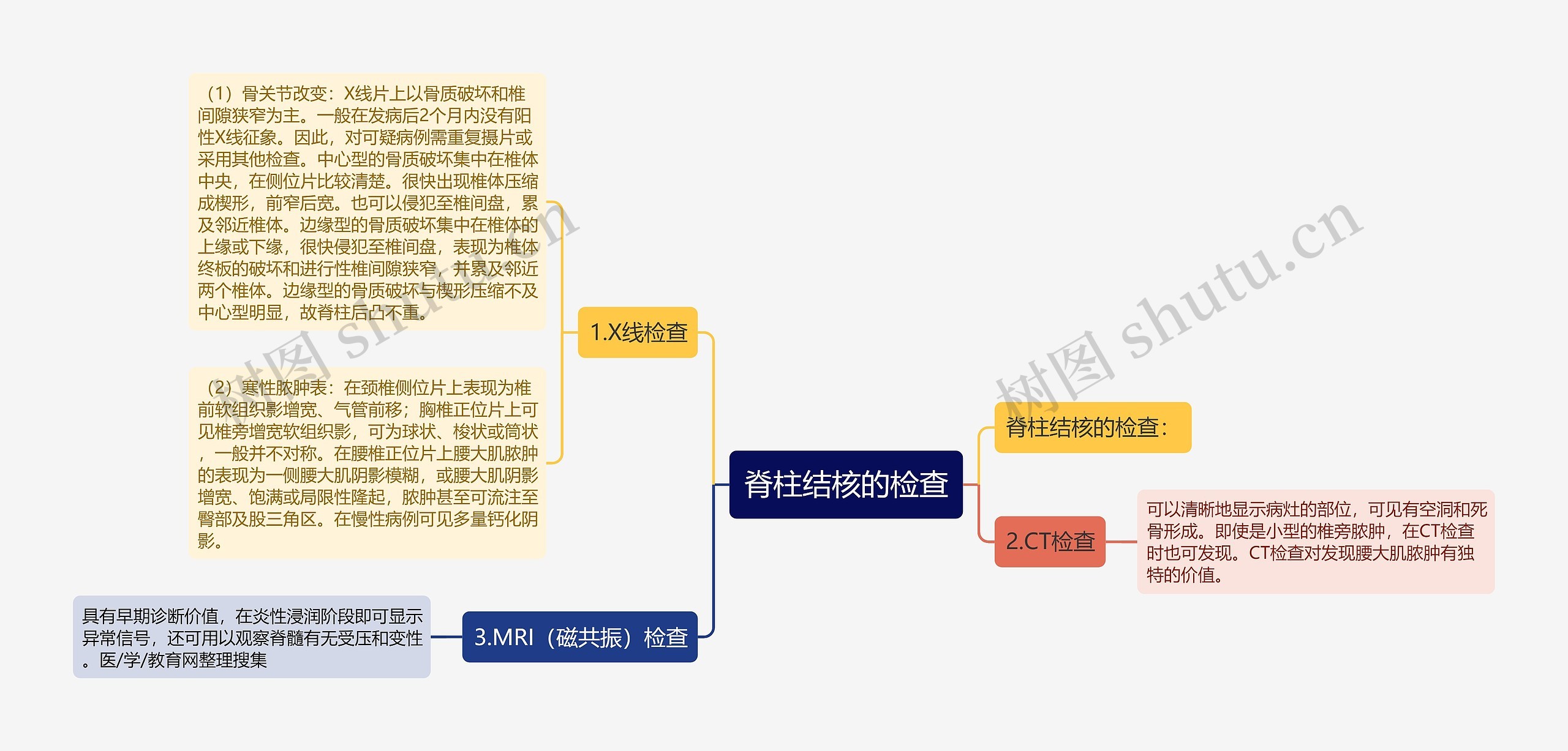 脊柱结核的检查思维导图