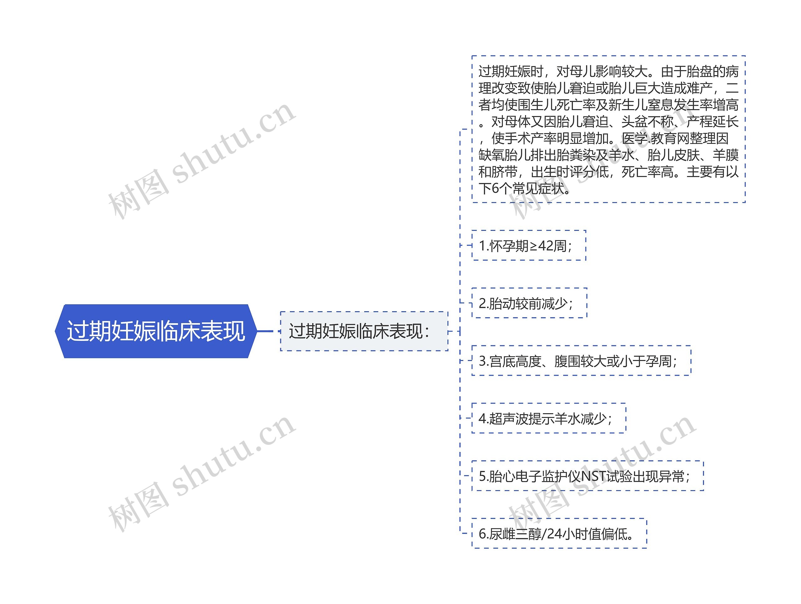 过期妊娠临床表现思维导图