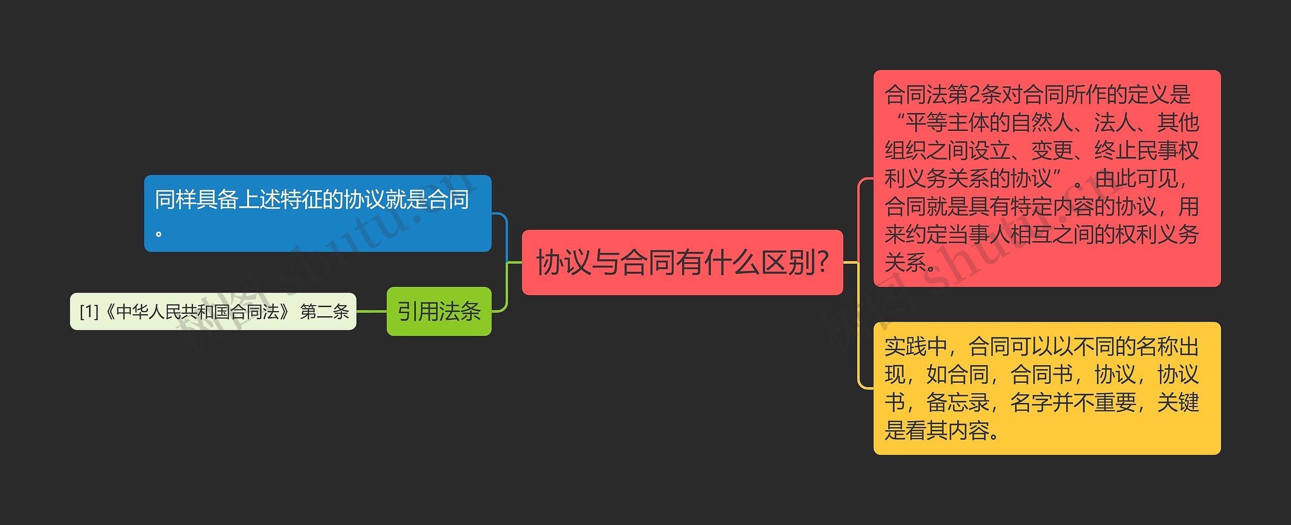 协议与合同有什么区别?思维导图