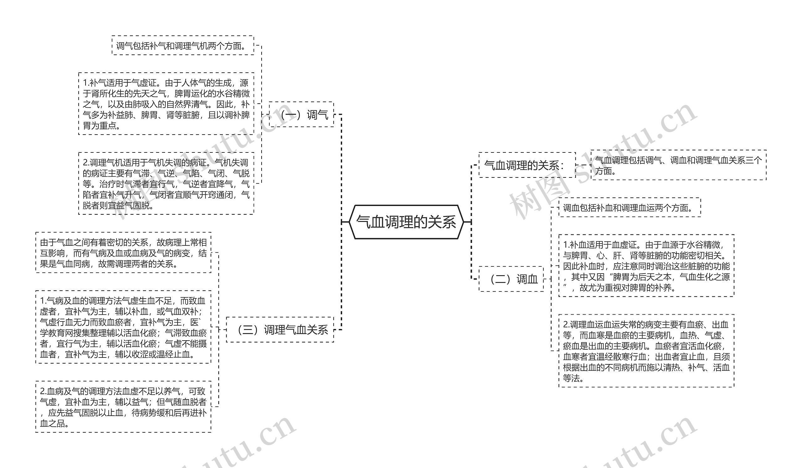 气血调理的关系 气血调理的关系
