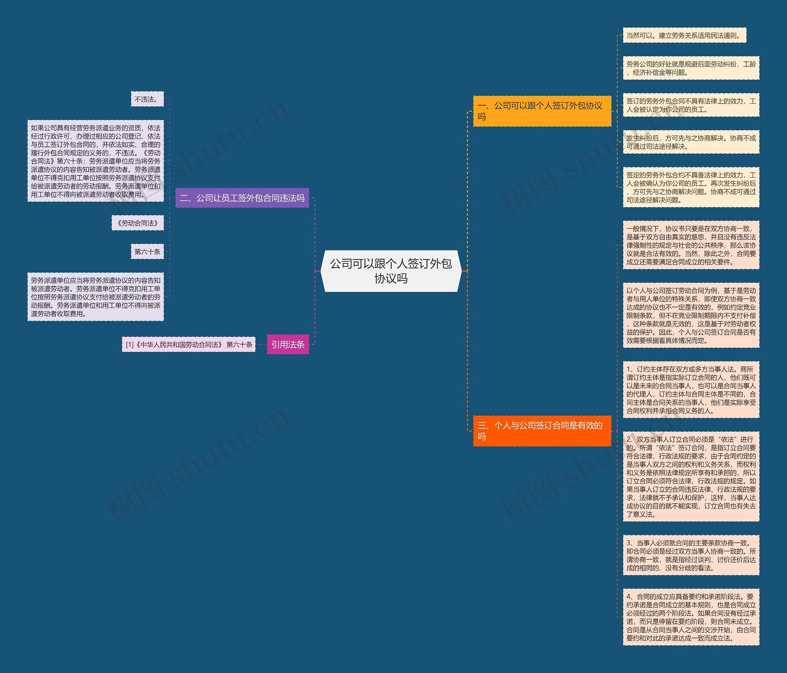 公司可以跟个人签订外包协议吗思维导图