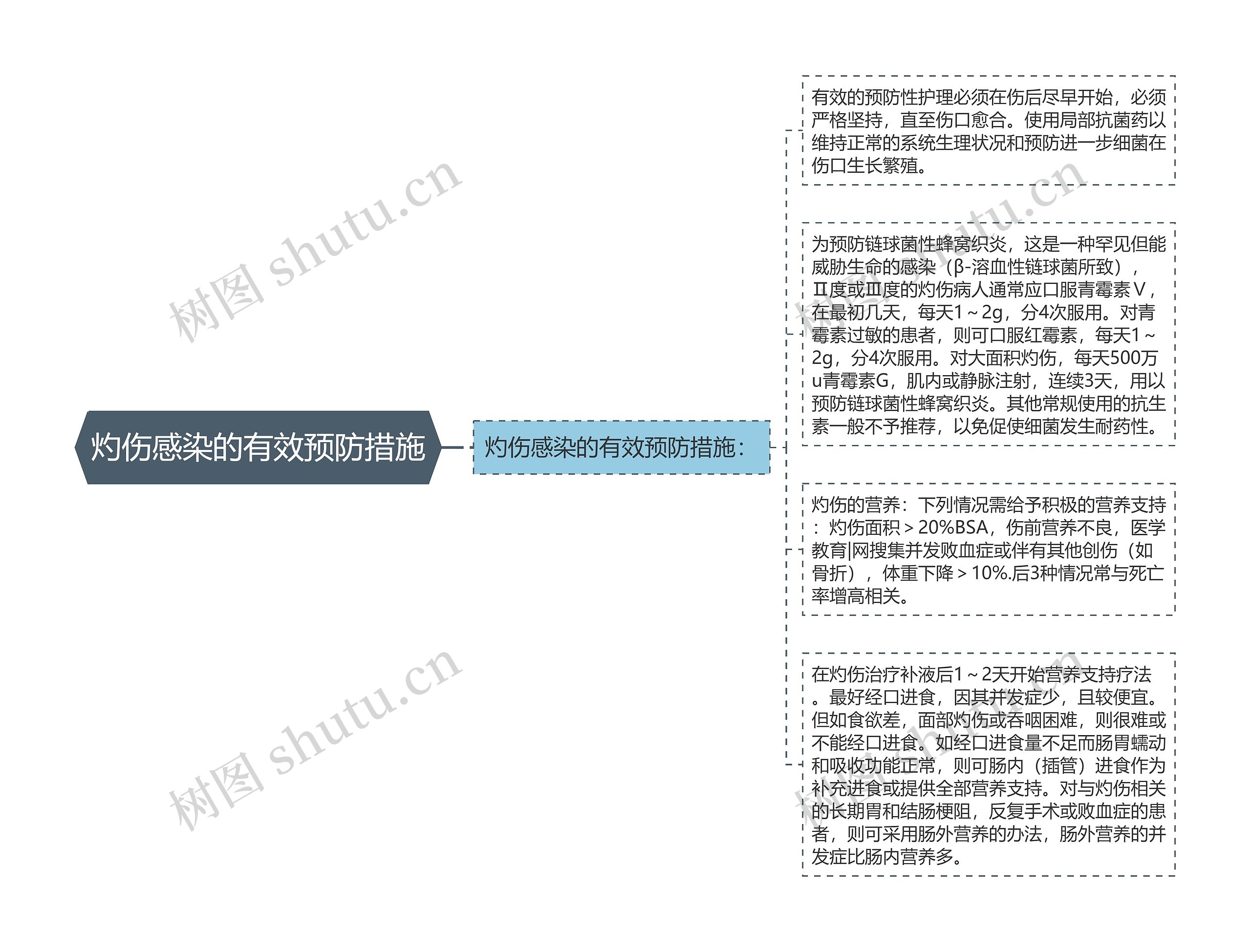 灼伤感染的有效预防措施