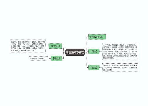 银翘散的组成