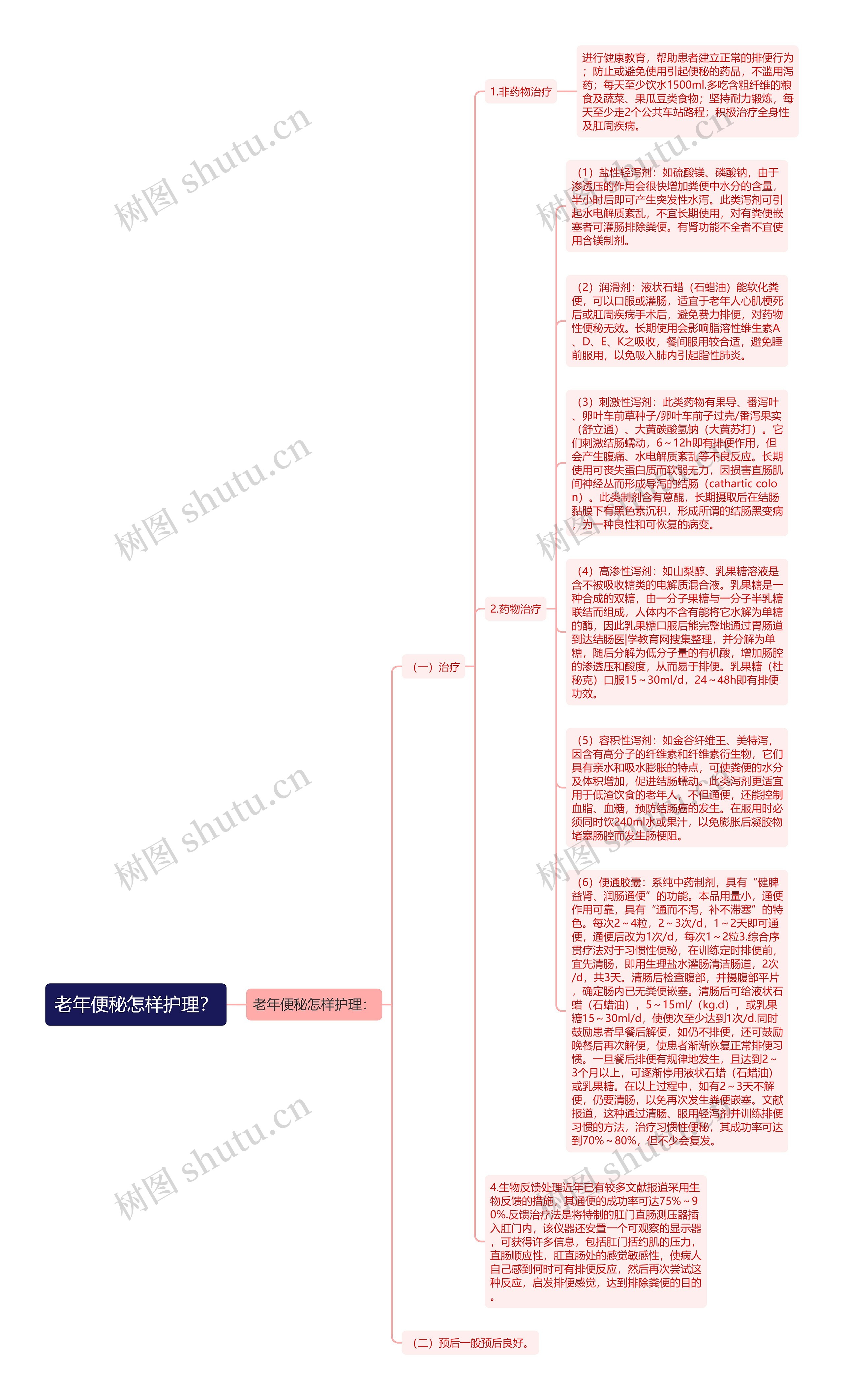 老年便秘怎样护理？思维导图