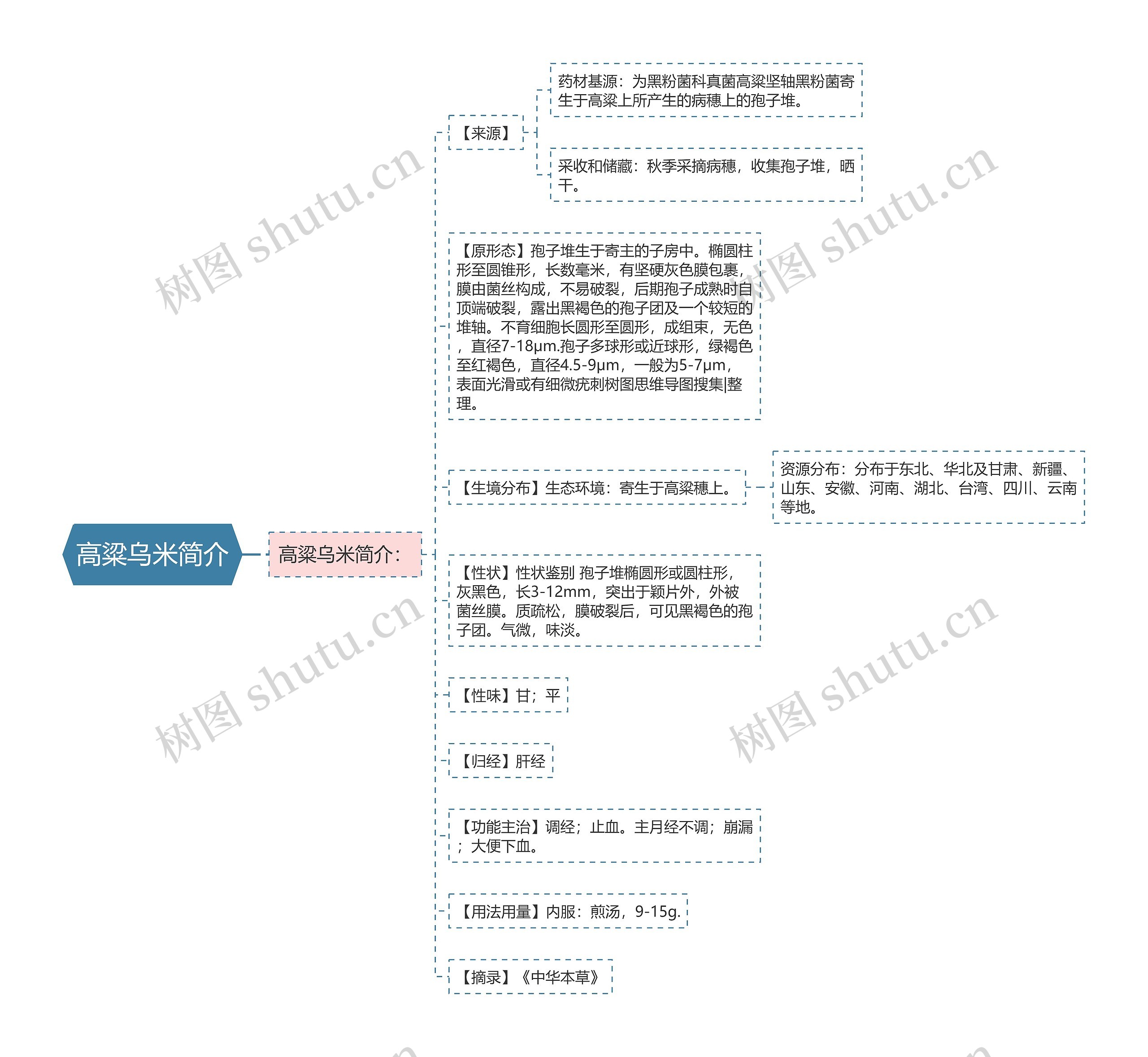 高粱乌米简介思维导图