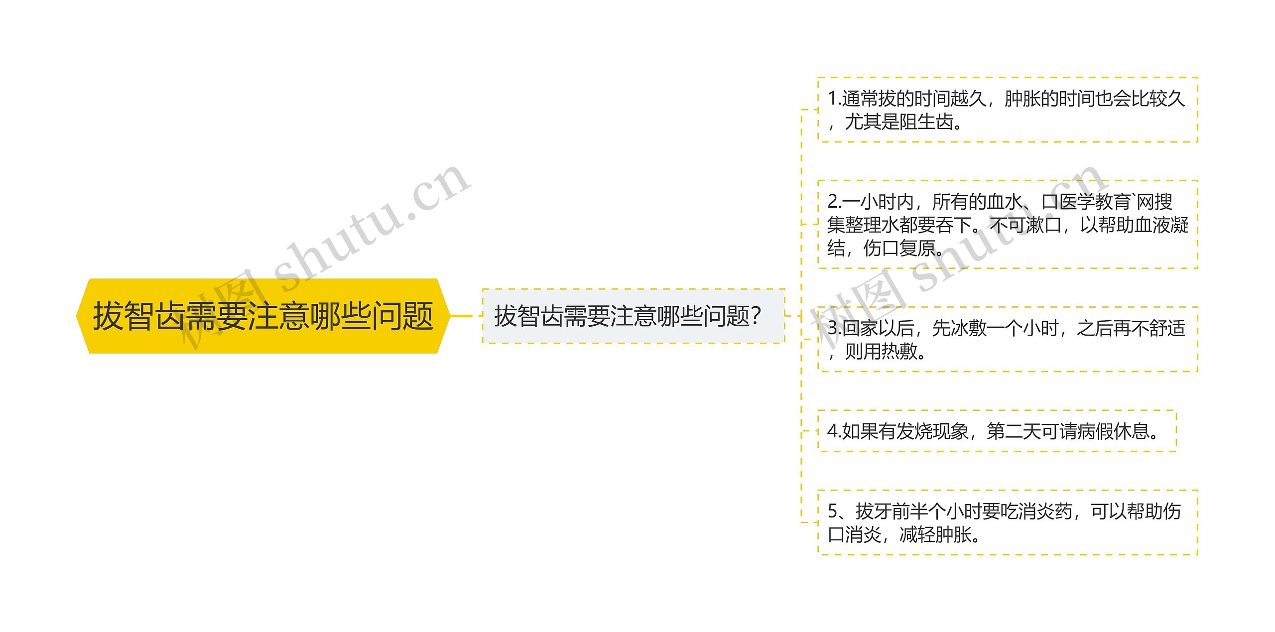 拔智齿需要注意哪些问题思维导图