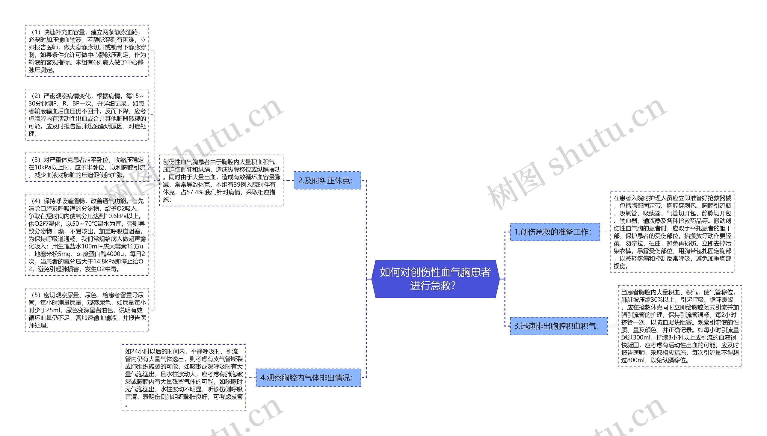 如何对创伤性血气胸患者进行急救？思维导图