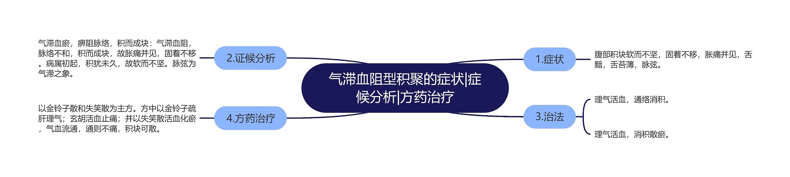 气滞血阻型积聚的症状|症候分析|方药治疗 气滞血阻型积聚的症状|症候分析|方药治疗