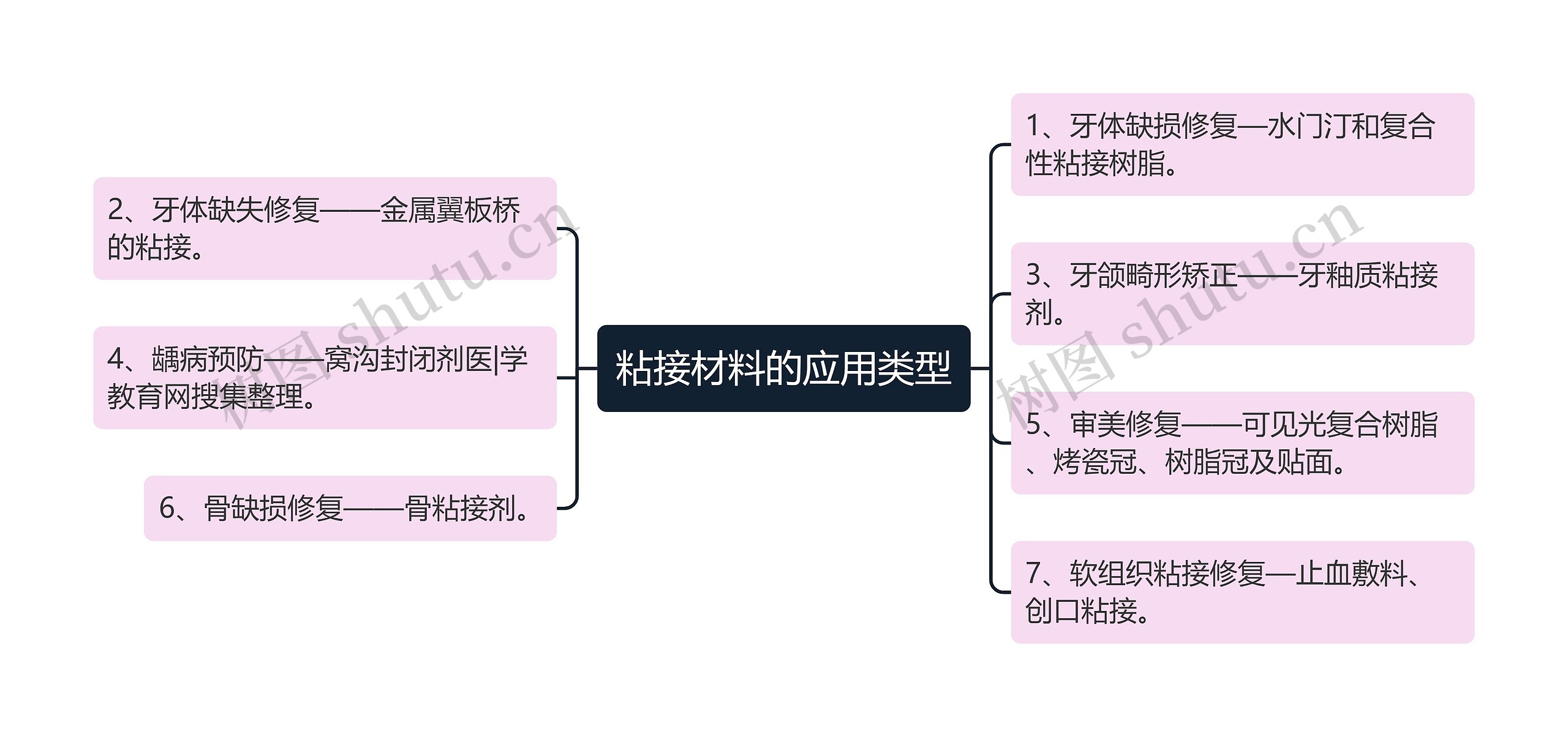 粘接材料的应用类型