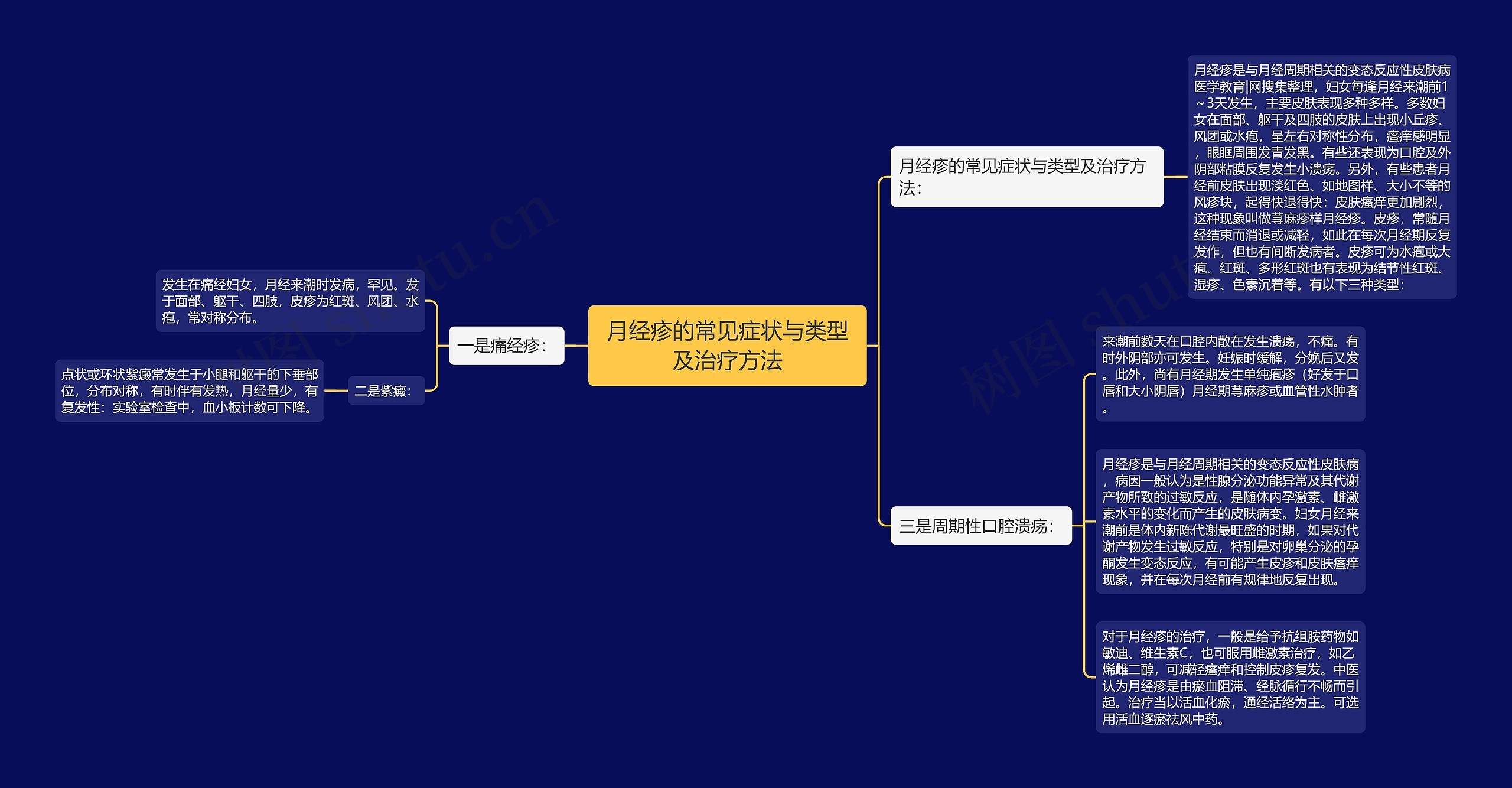 月经疹的常见症状与类型及治疗方法思维导图