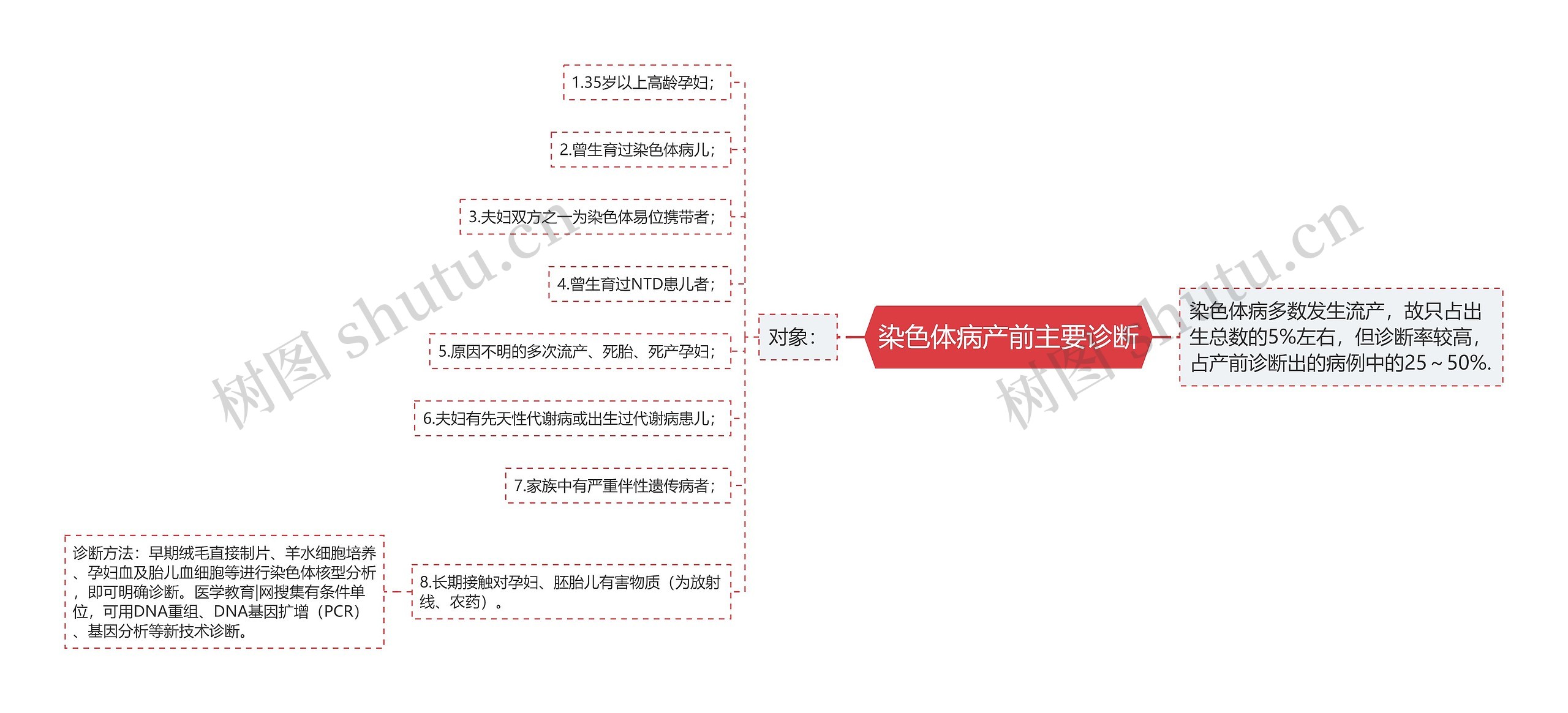 染色体病产前主要诊断