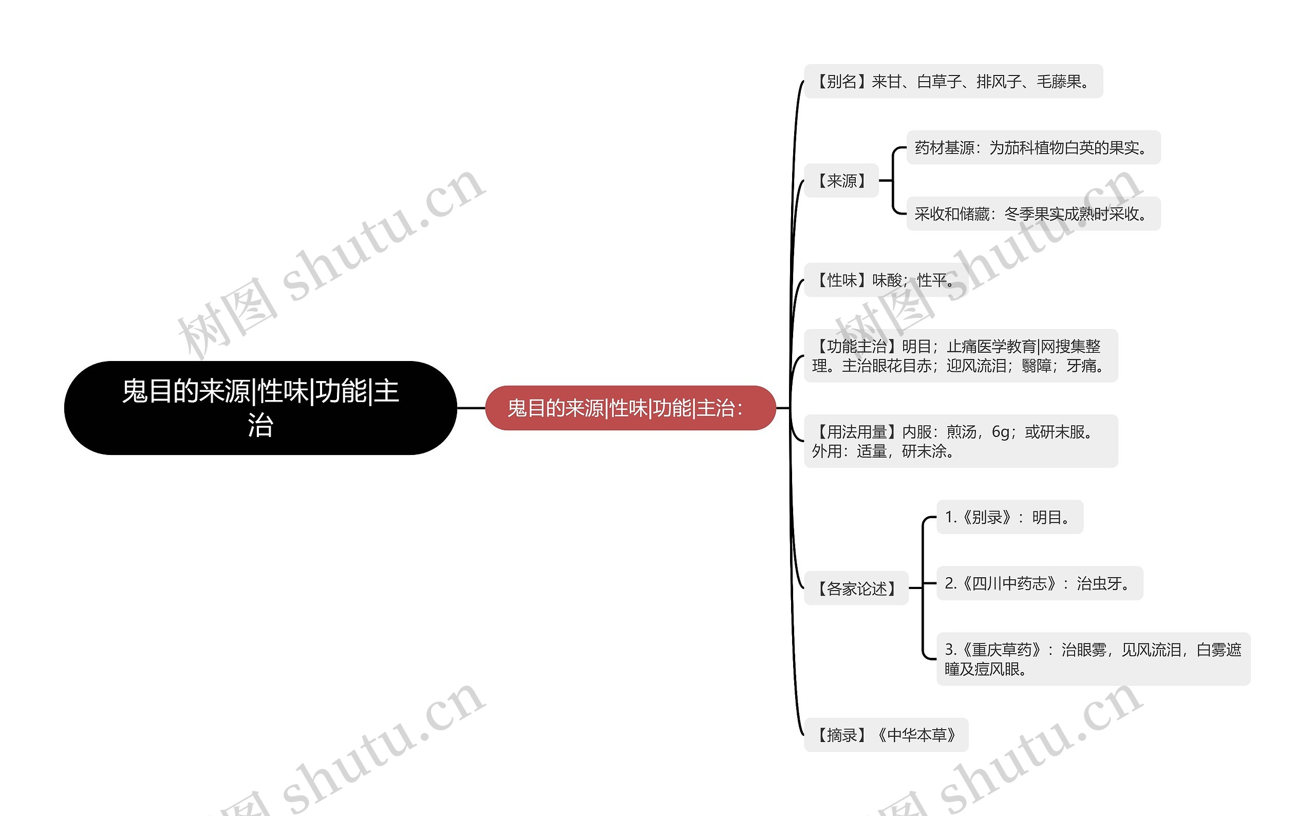 鬼目的来源|性味|功能|主治思维导图
