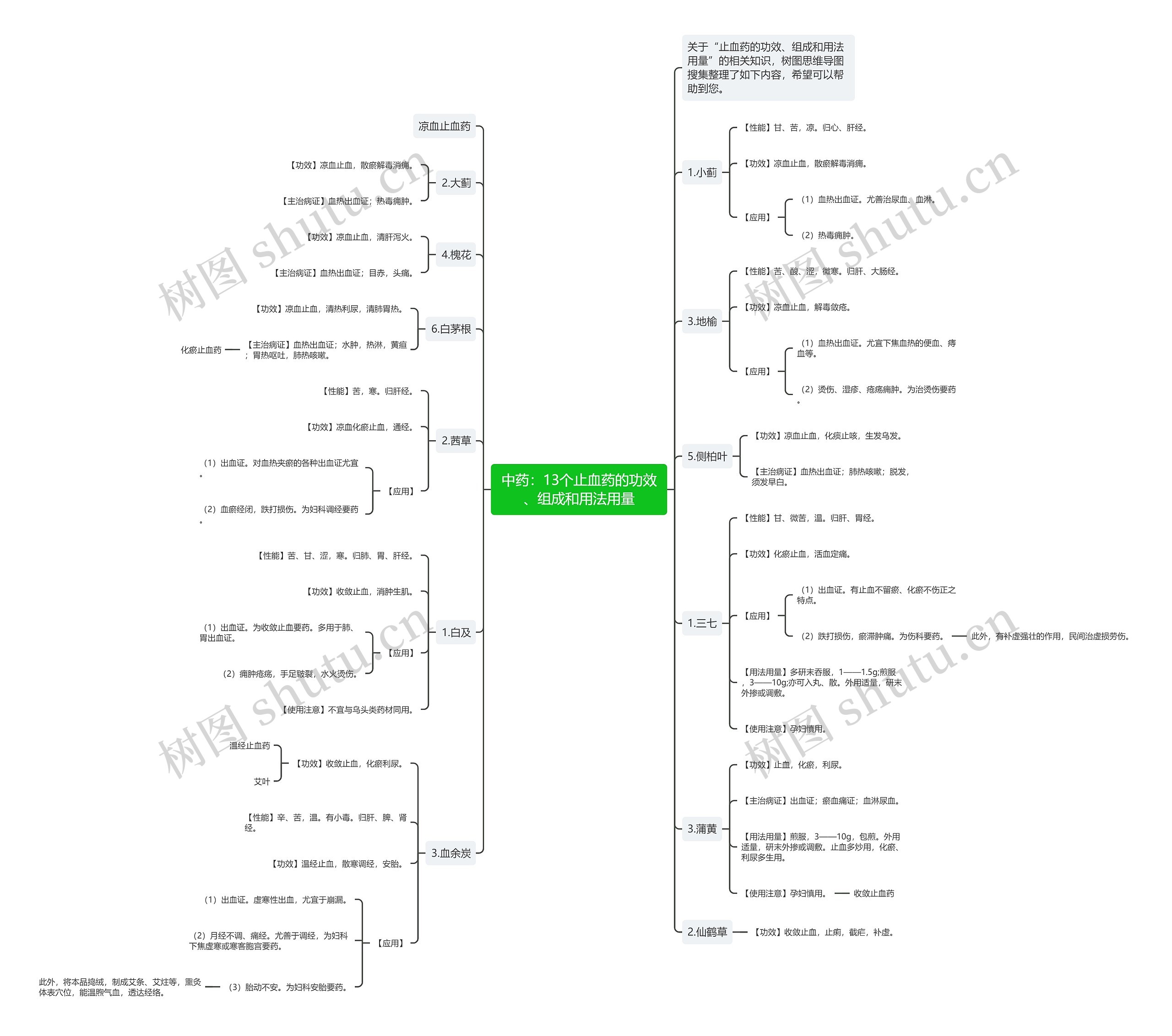 中药：13个止血药的功效、组成和用法用量思维导图