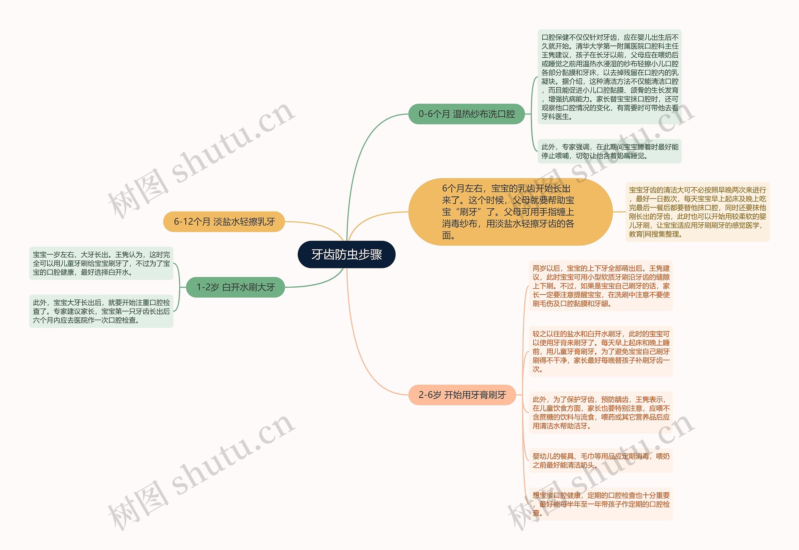 牙齿防虫步骤思维导图高清图 牙齿防虫步骤思维导图