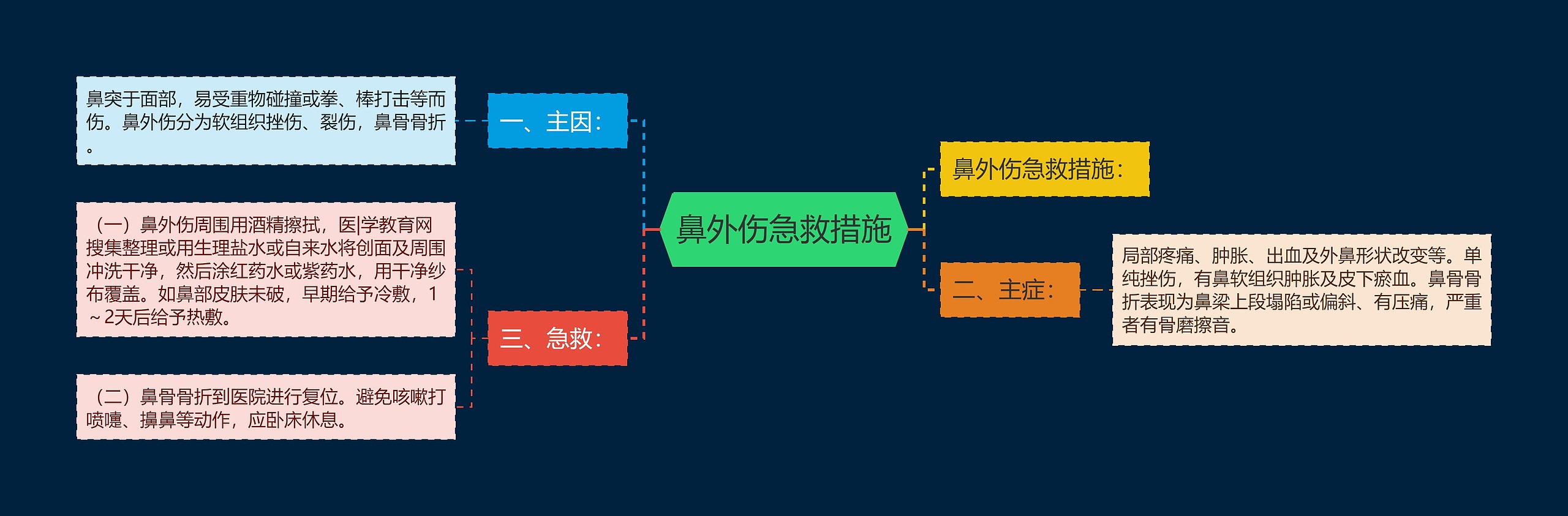 鼻外伤急救措施