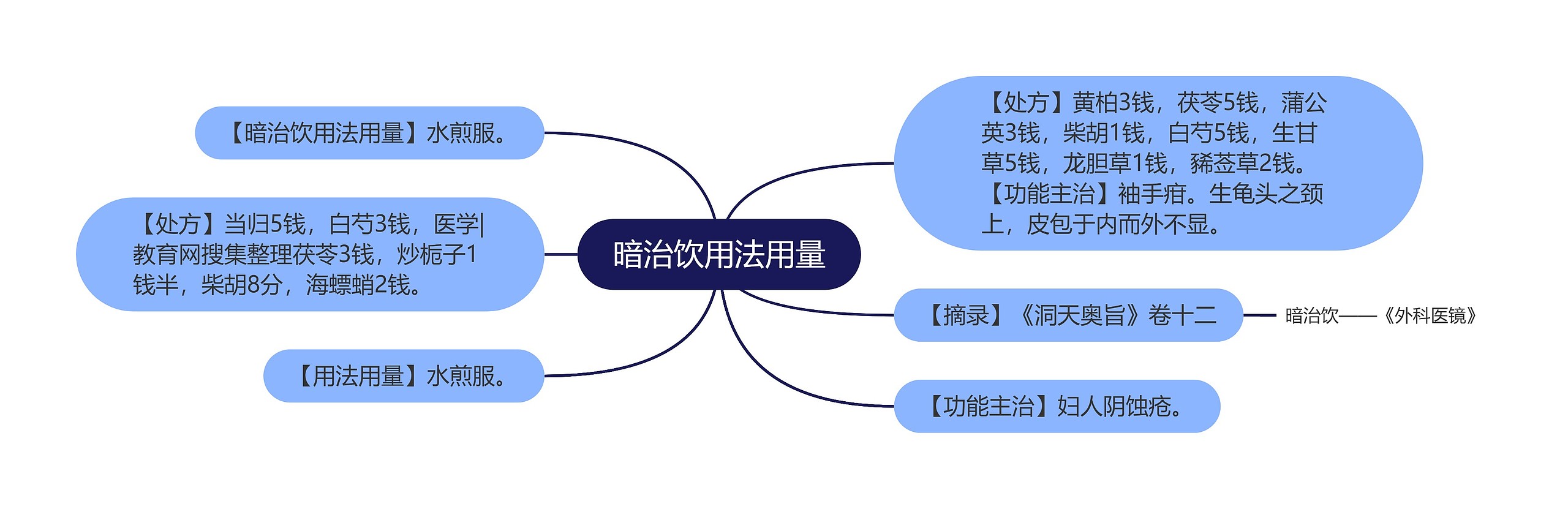 暗治饮用法用量思维导图