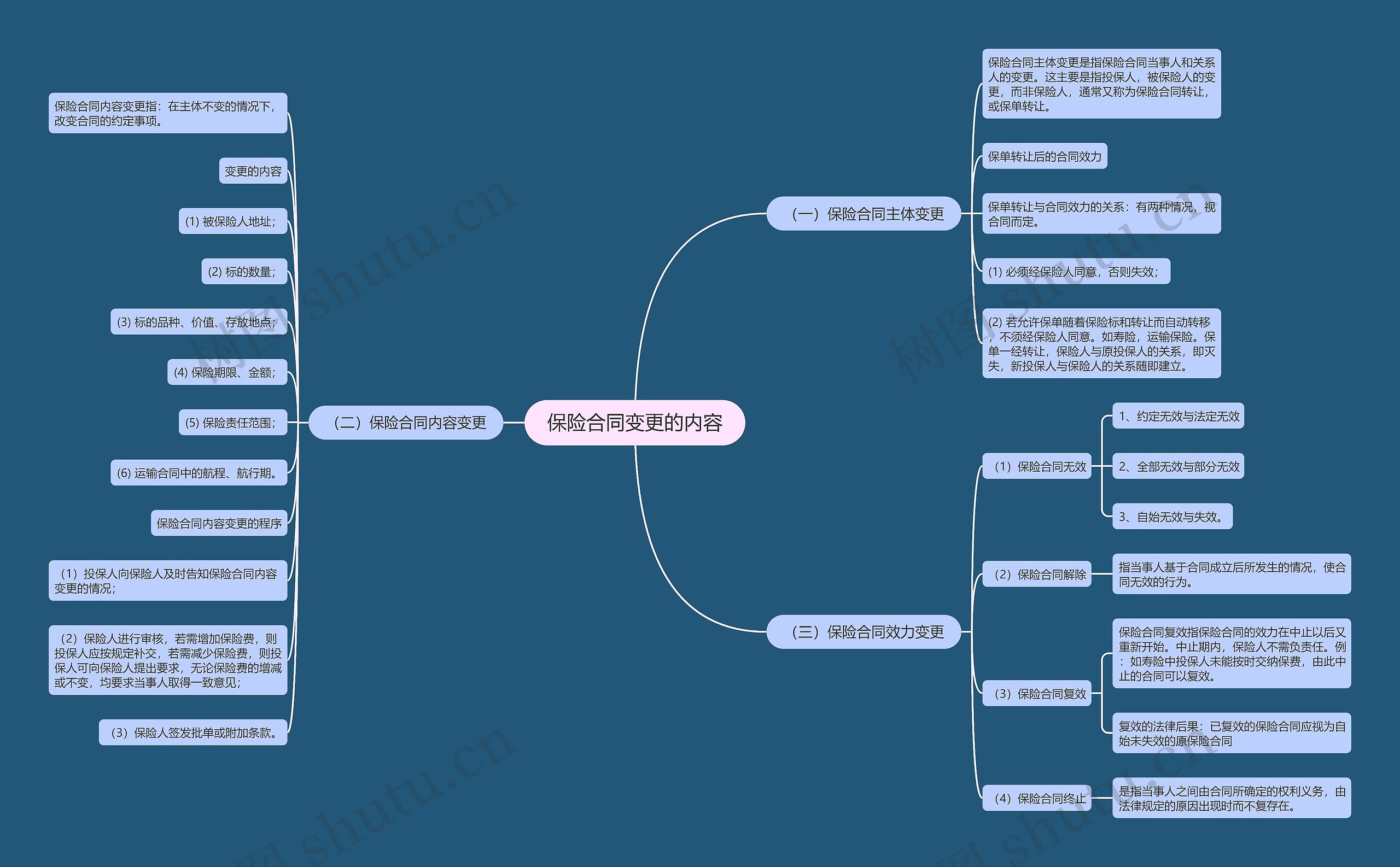保险合同变更的内容思维导图
