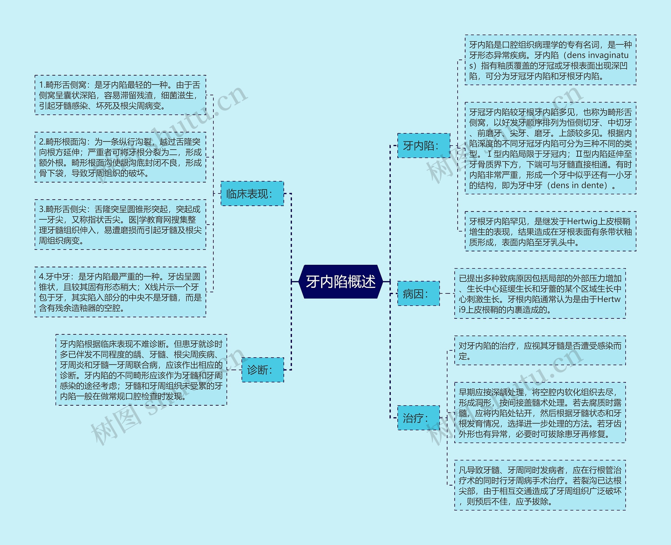 牙内陷概述思维导图